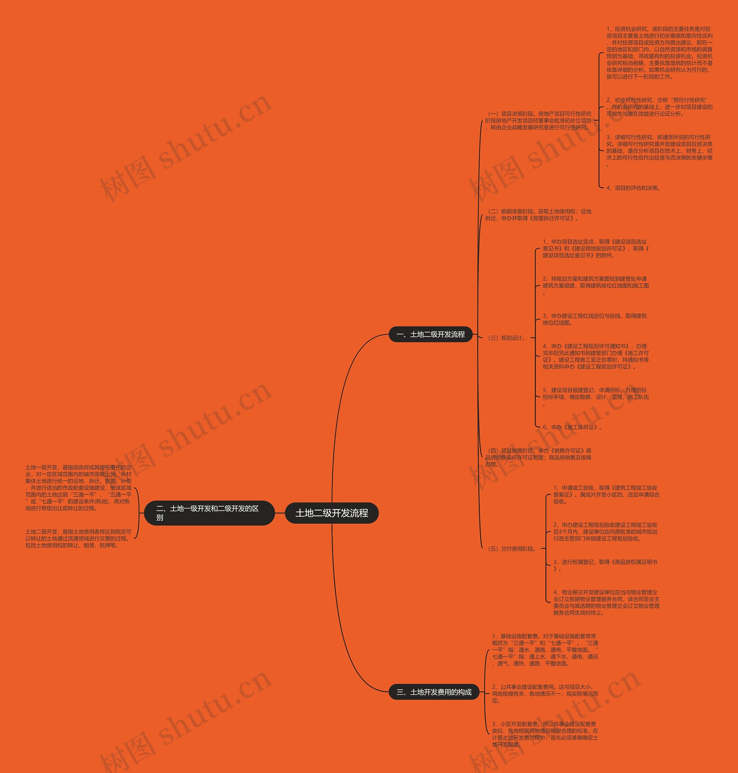 土地二级开发流程思维导图