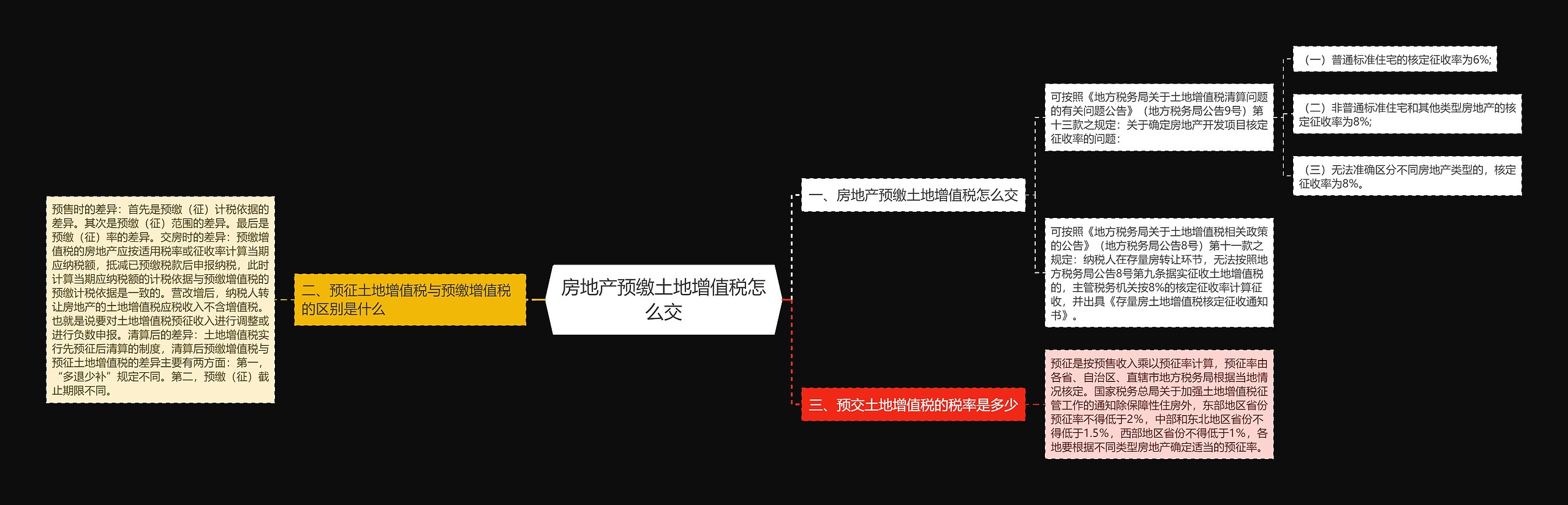 房地产预缴土地增值税怎么交思维导图