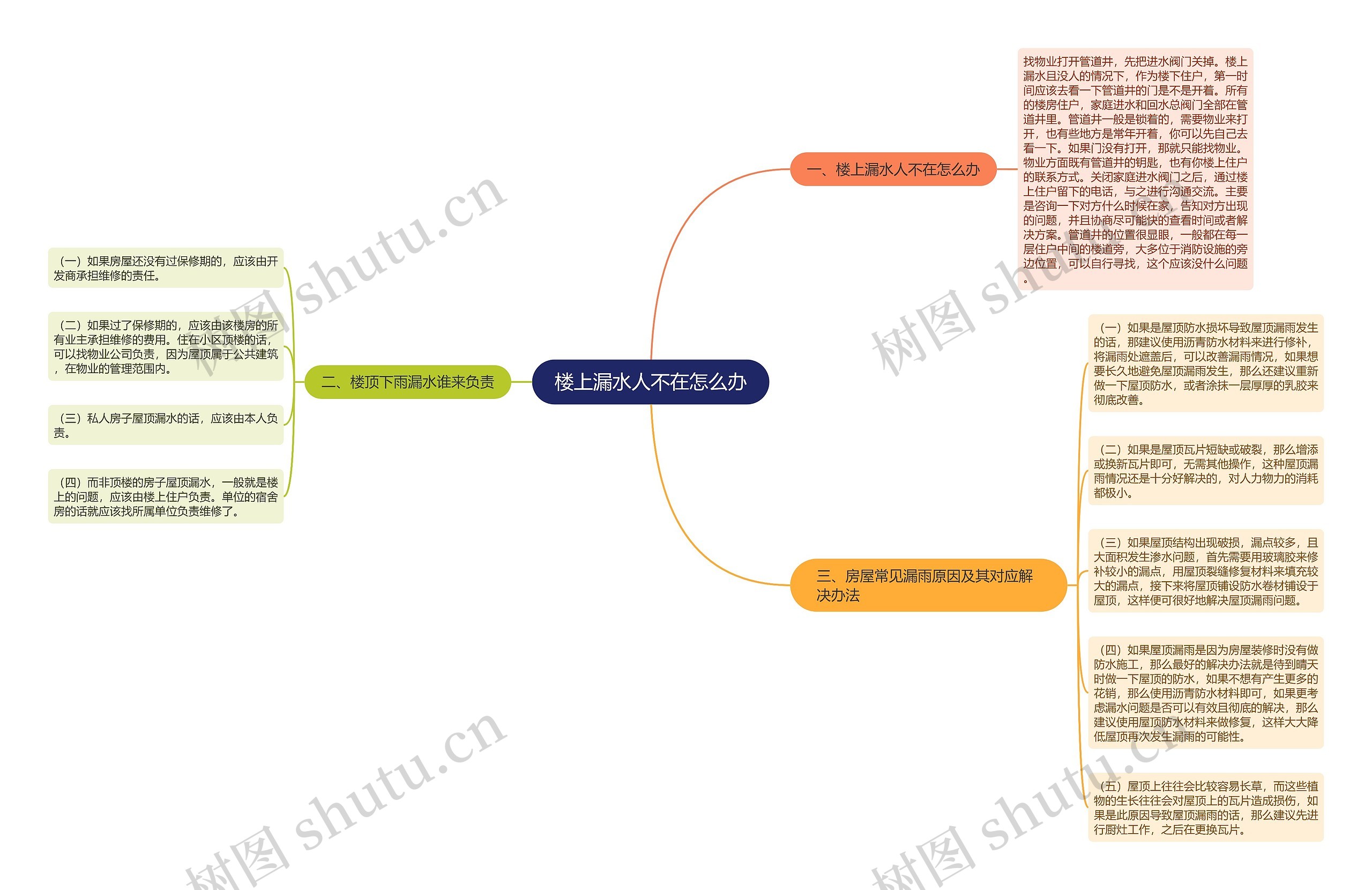 楼上漏水人不在怎么办思维导图