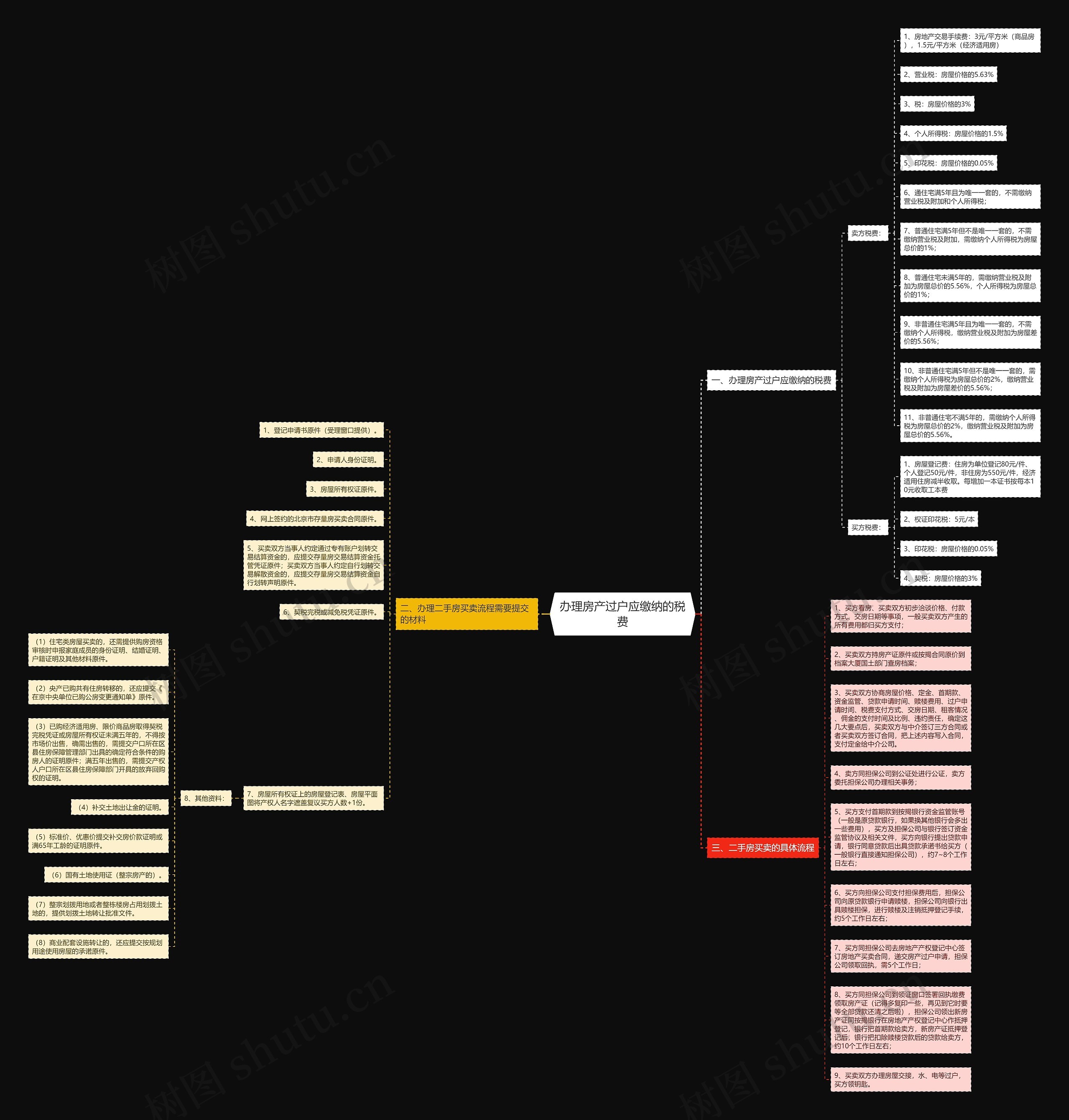 办理房产过户应缴纳的税费思维导图