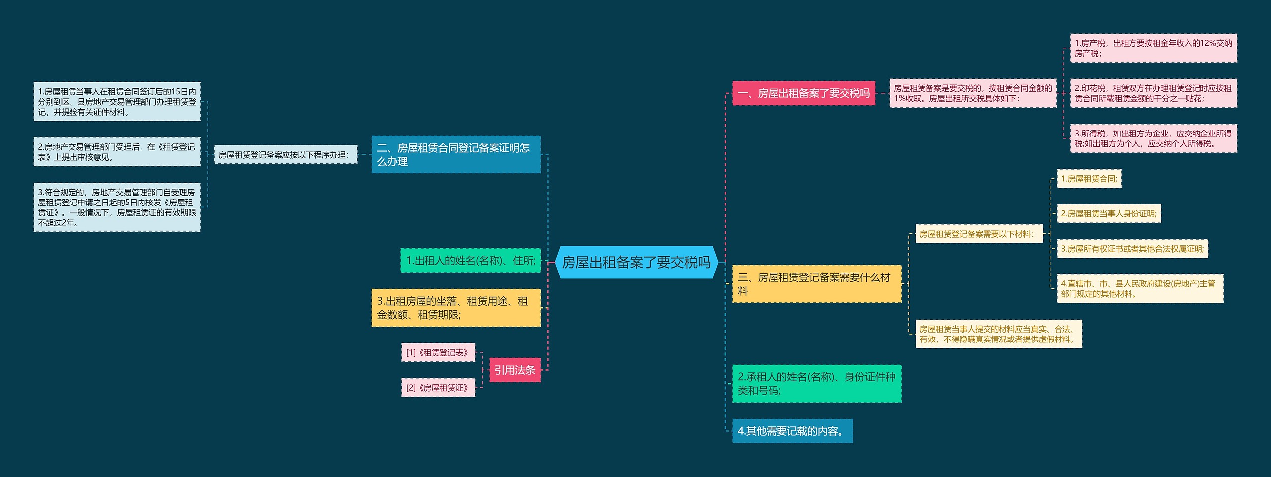 房屋出租备案了要交税吗思维导图