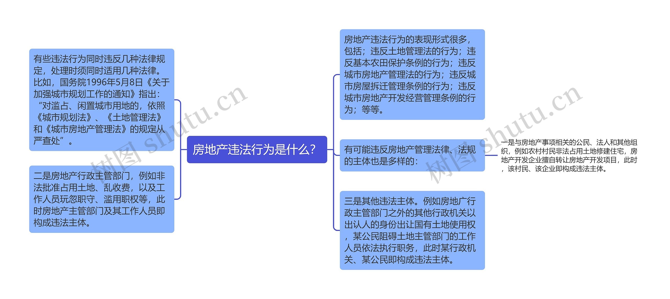 房地产违法行为是什么？思维导图