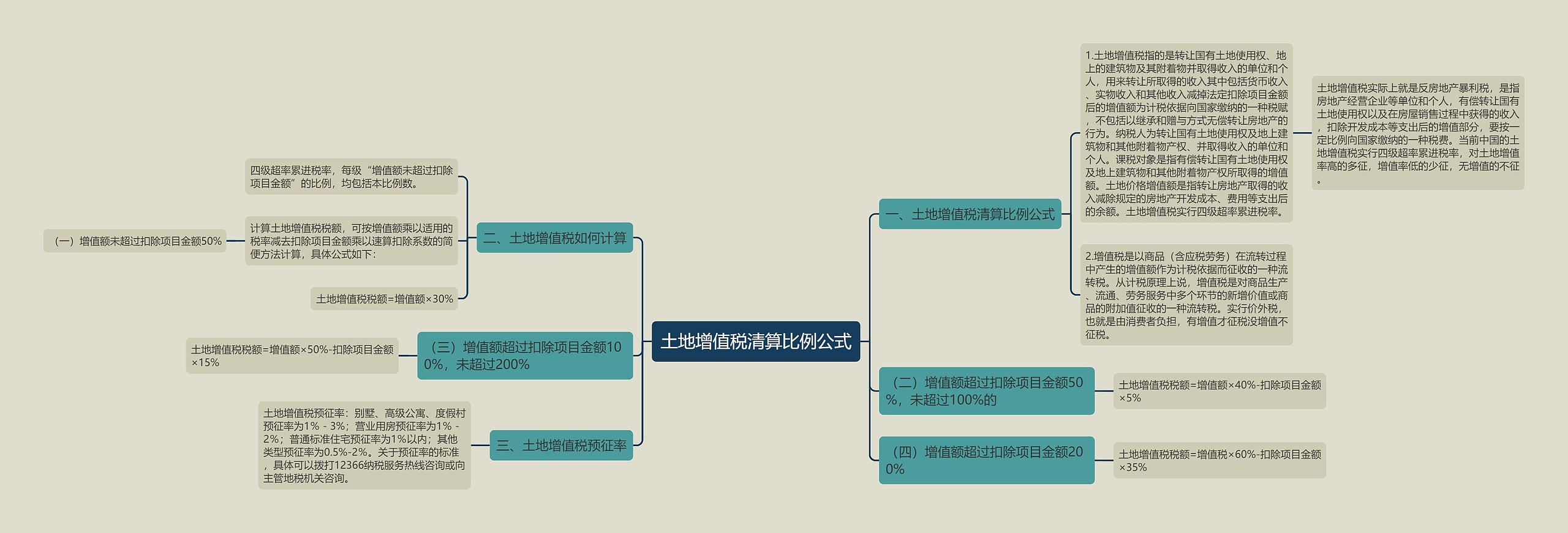 土地增值税清算比例公式