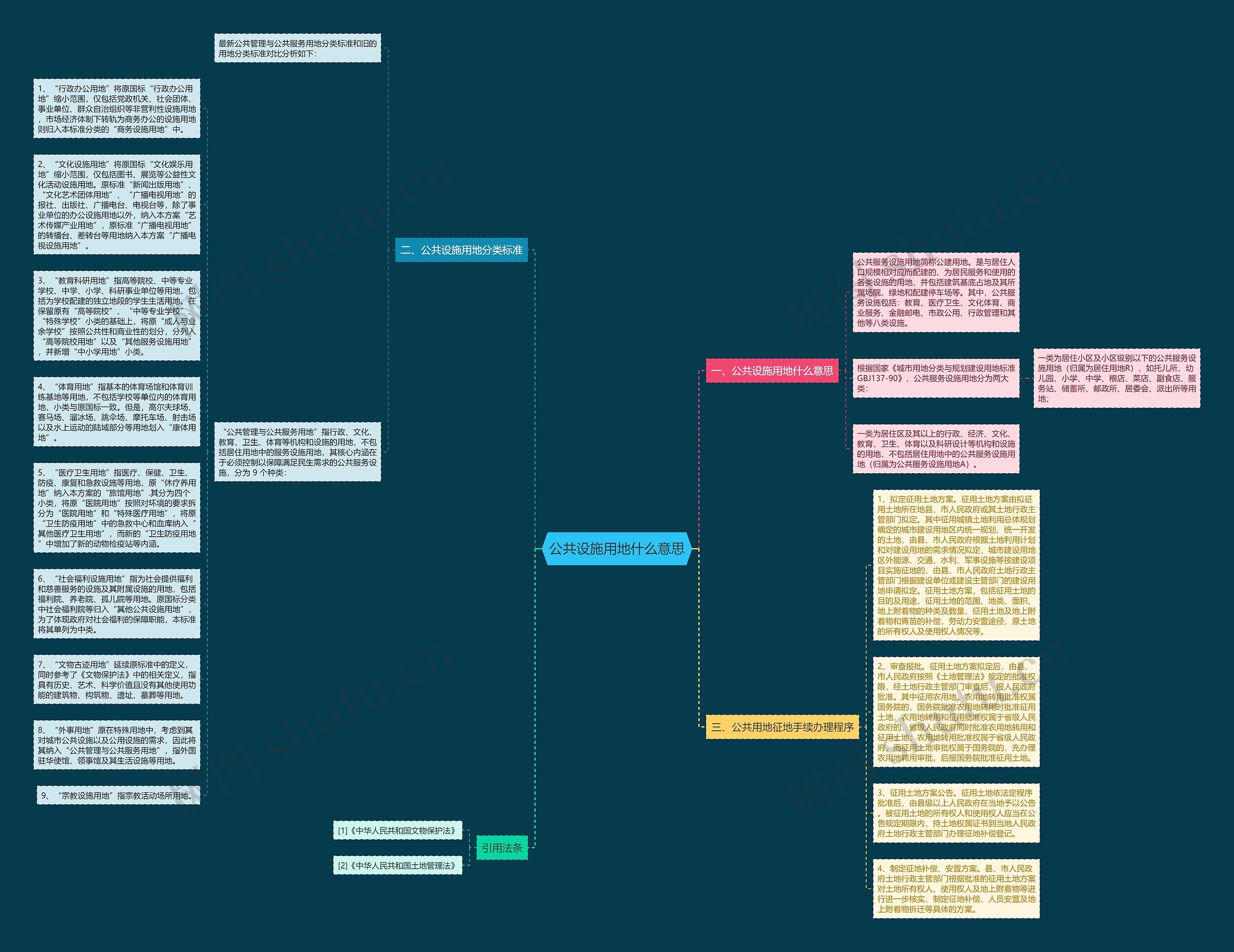公共设施用地什么意思思维导图