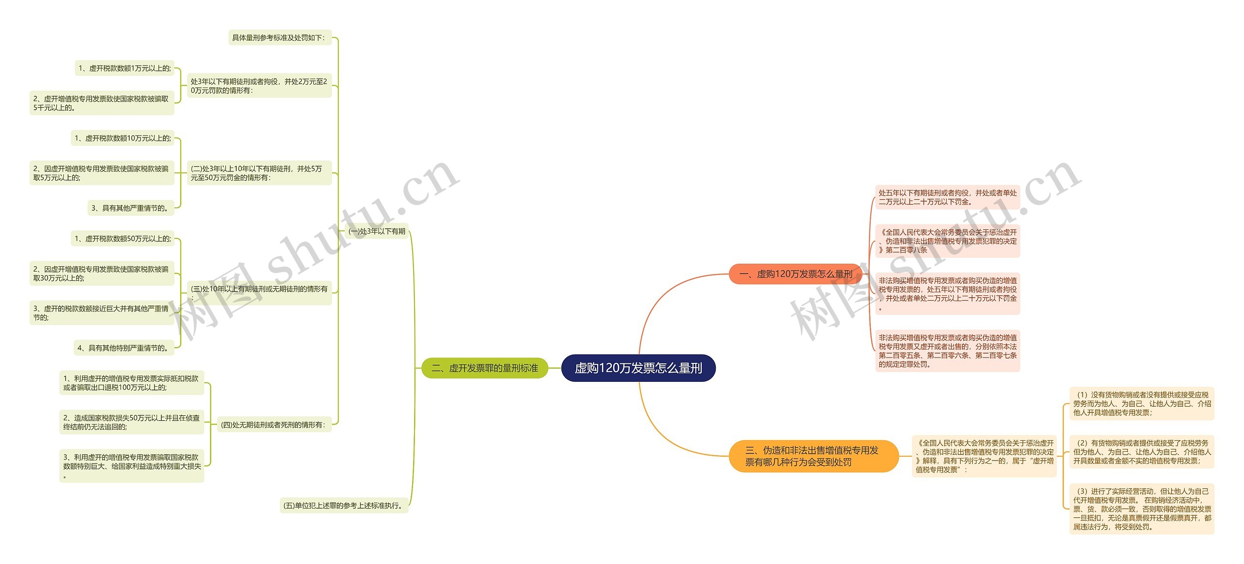 虚购120万发票怎么量刑