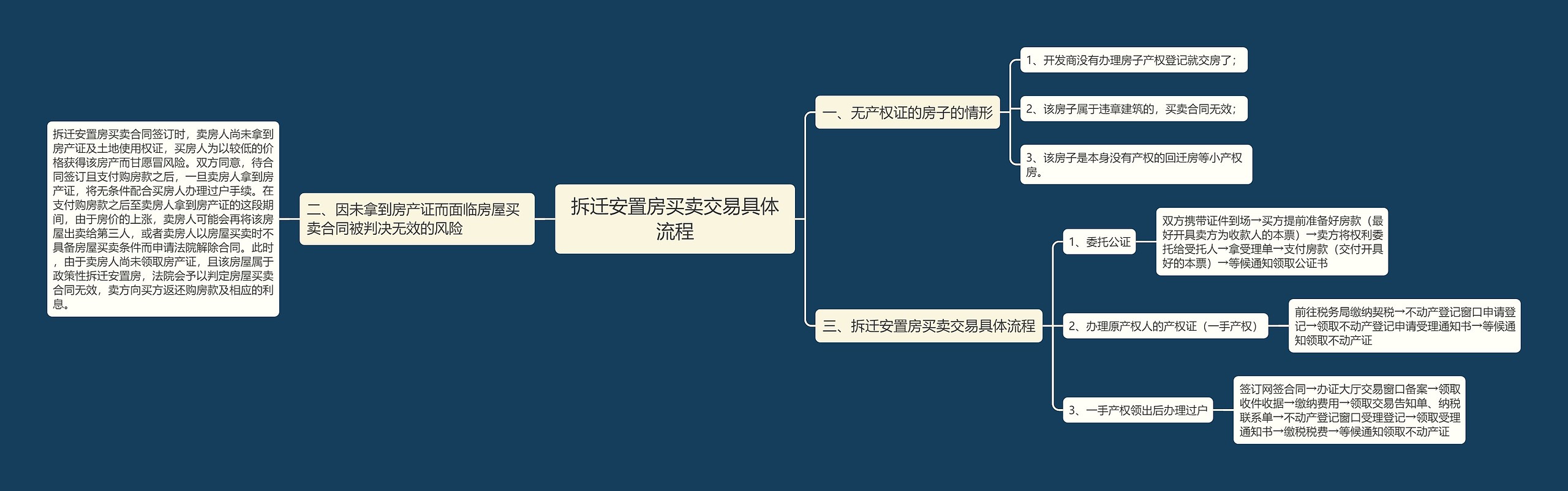 拆迁安置房买卖交易具体流程