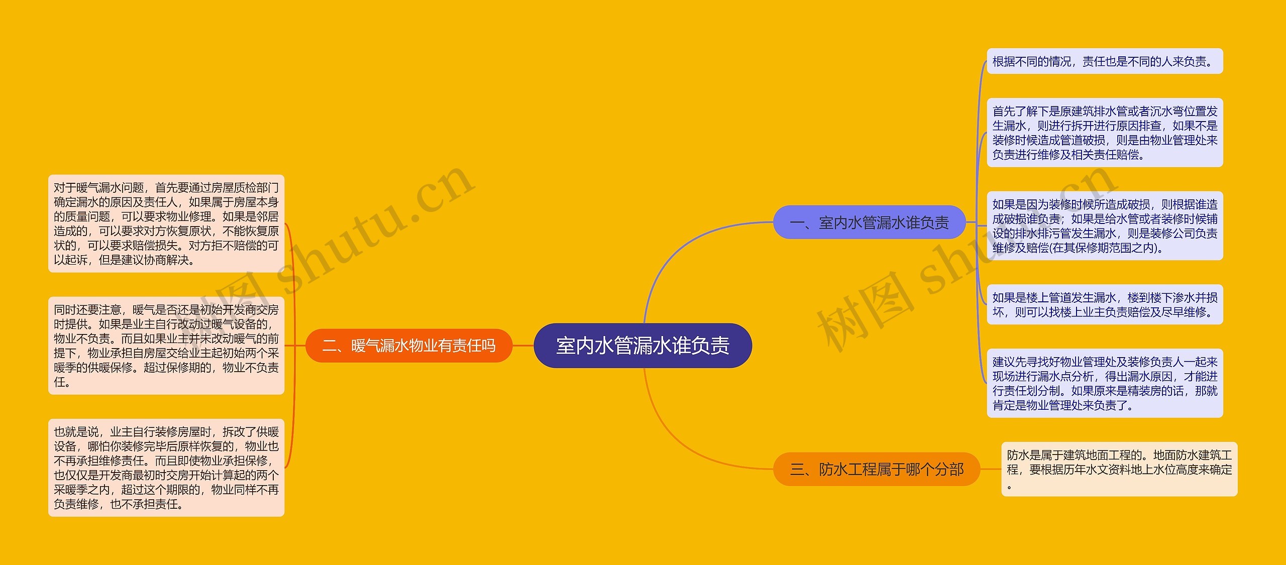 室内水管漏水谁负责思维导图