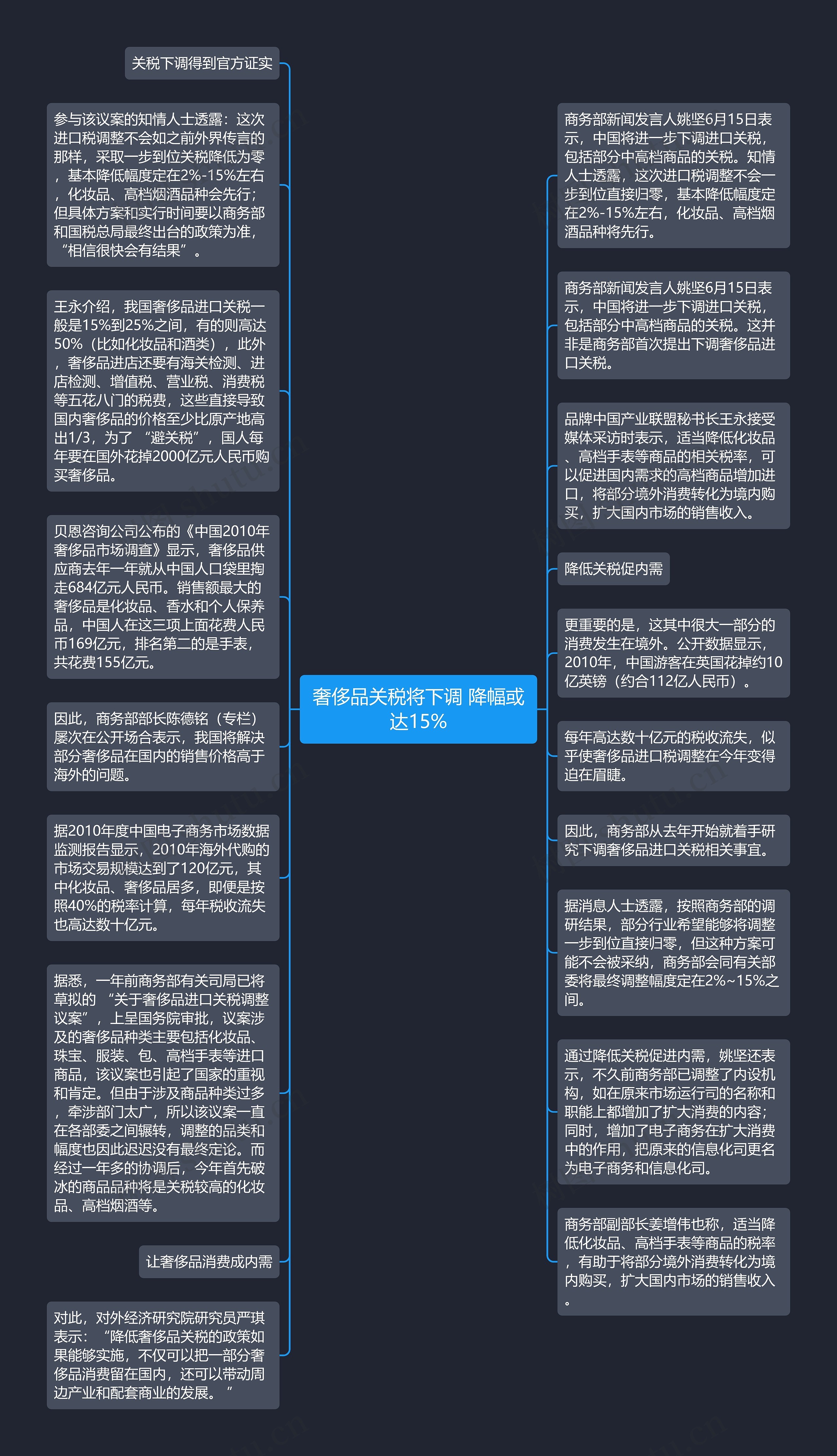 奢侈品关税将下调 降幅或达15%思维导图