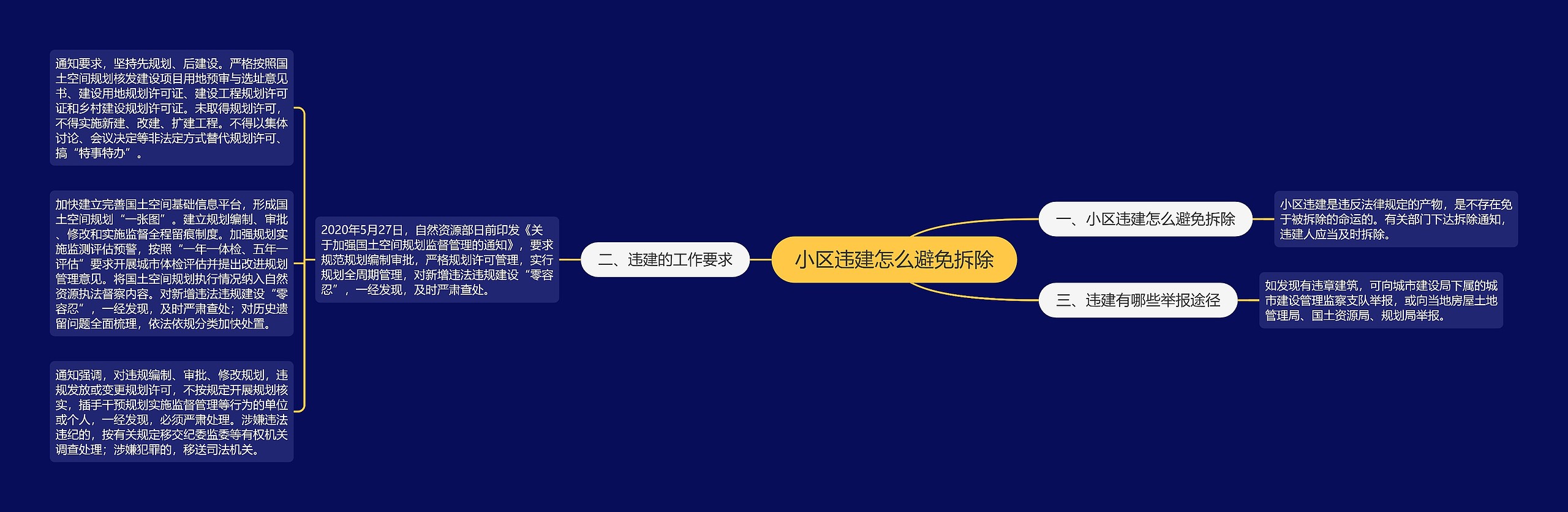 小区违建怎么避免拆除
