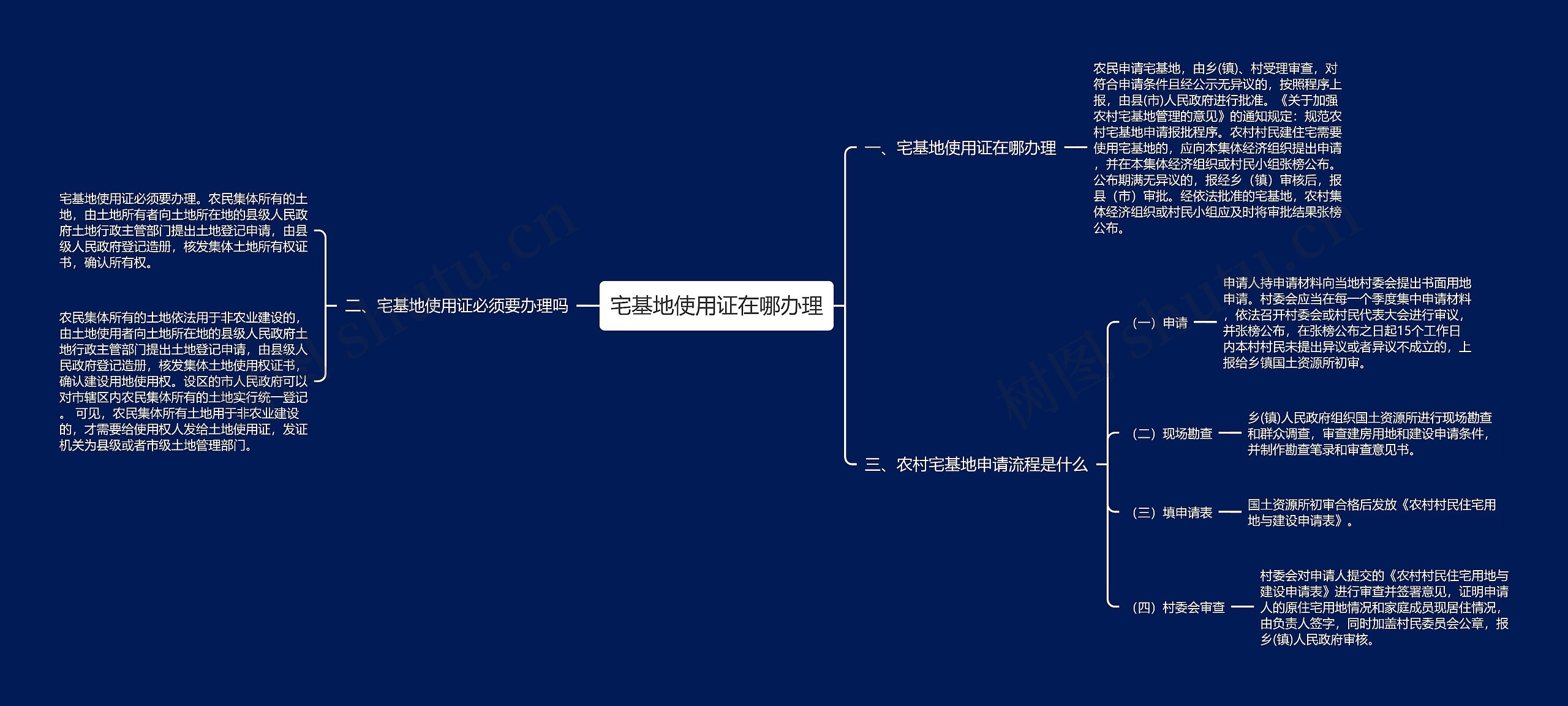 宅基地使用证在哪办理思维导图