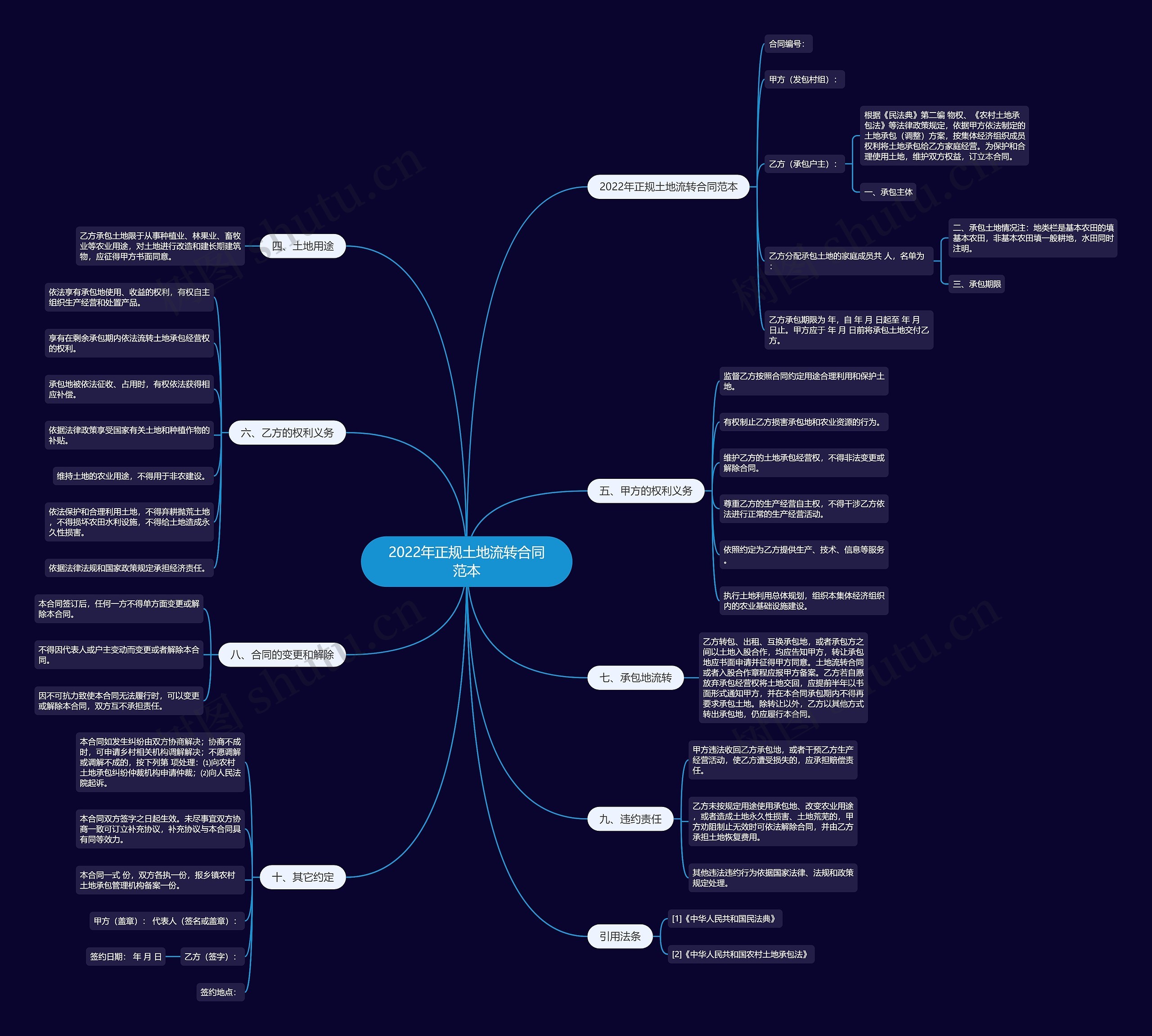2022年正规土地流转合同范本思维导图