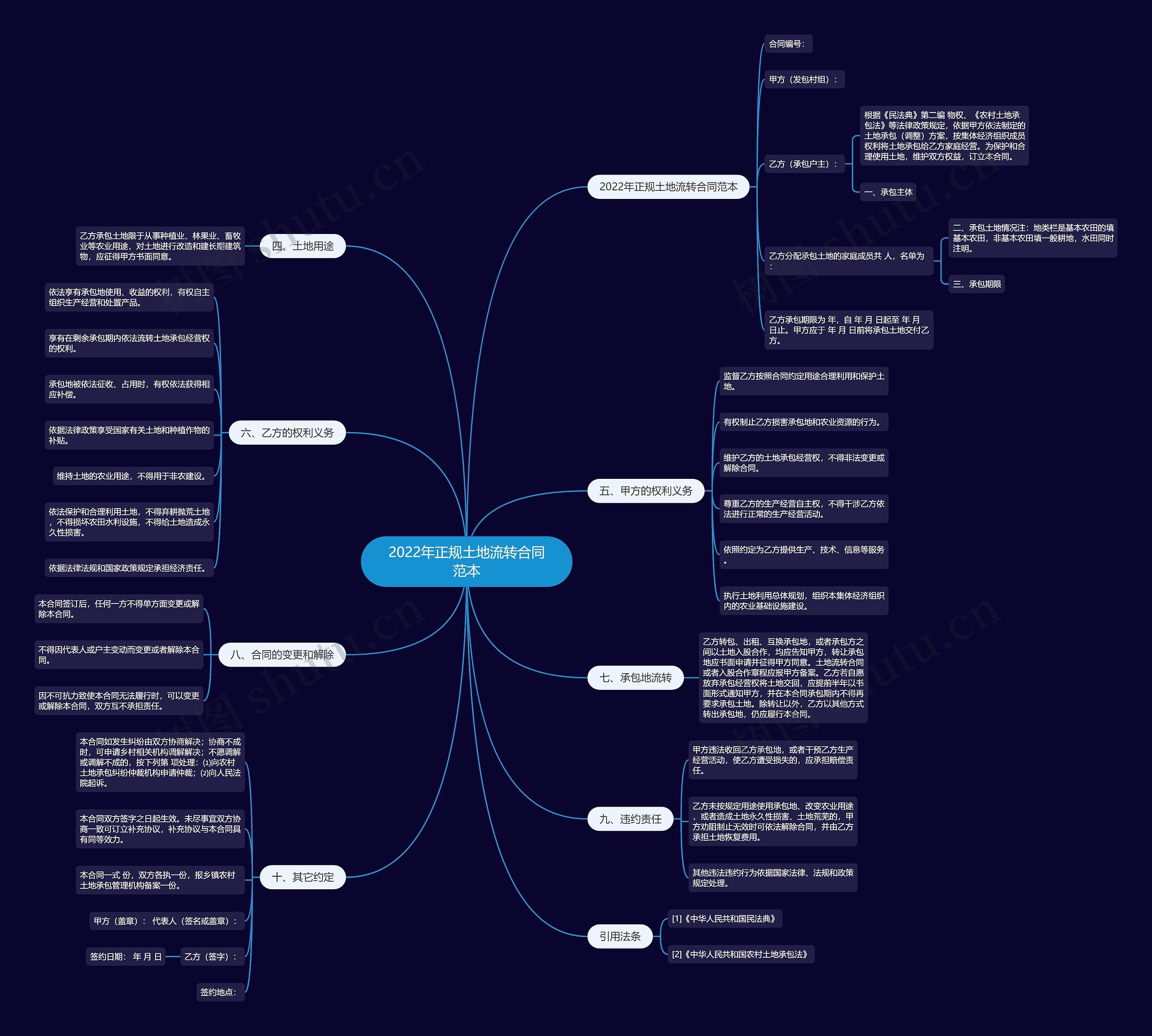 2022年正规土地流转合同范本 2022年正规土地流转合同范本
