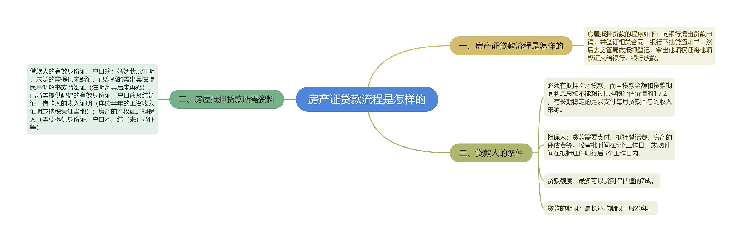 房产证贷款流程是怎样的思维导图