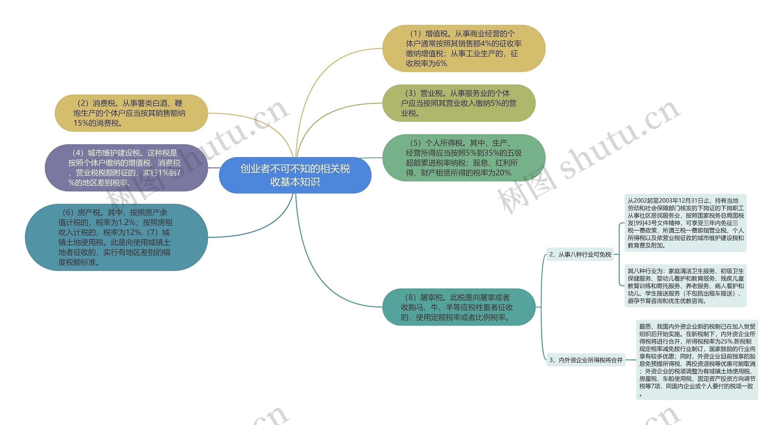 创业者不可不知的相关税收基本知识思维导图