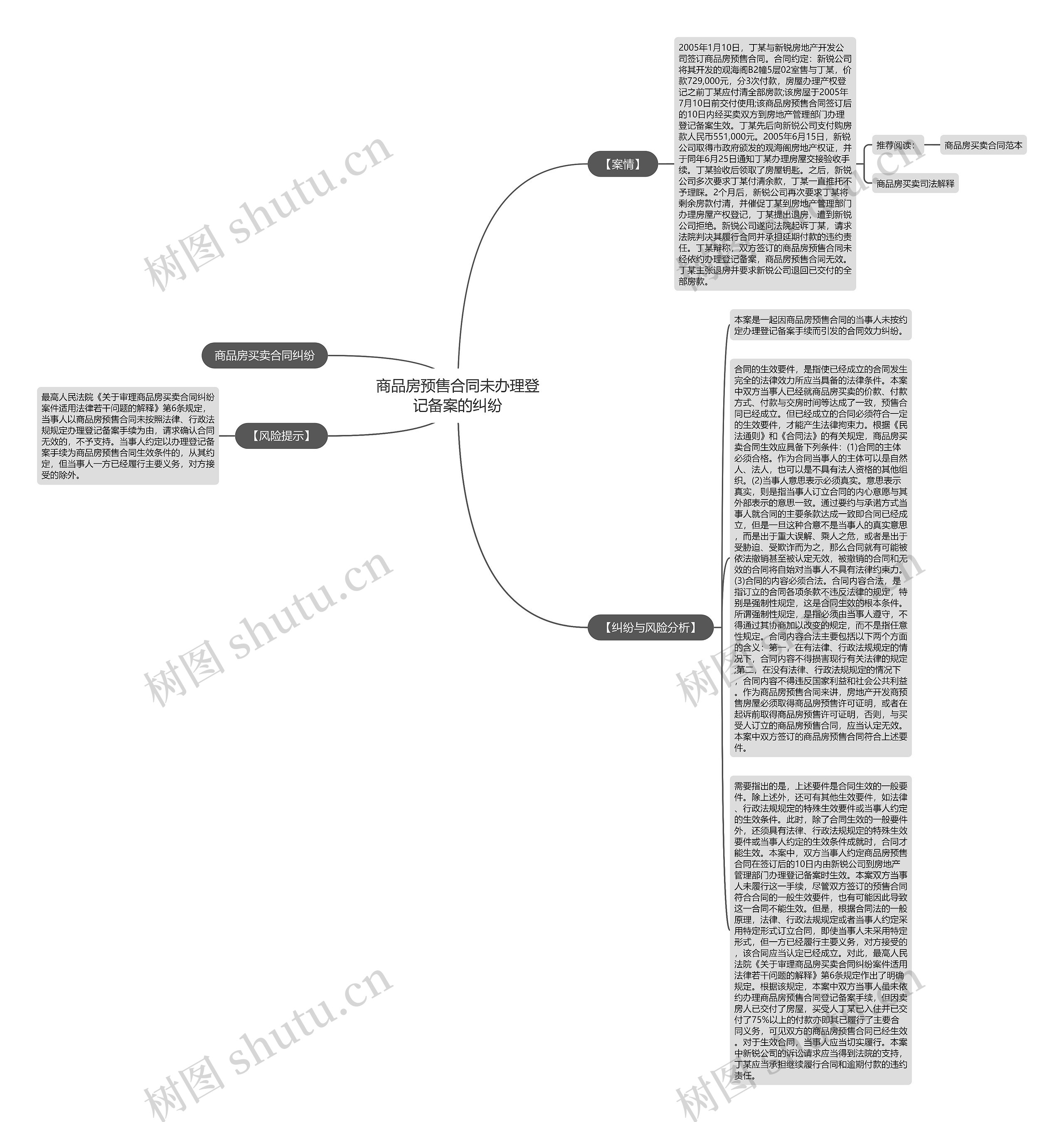 商品房预售合同未办理登记备案的纠纷思维导图