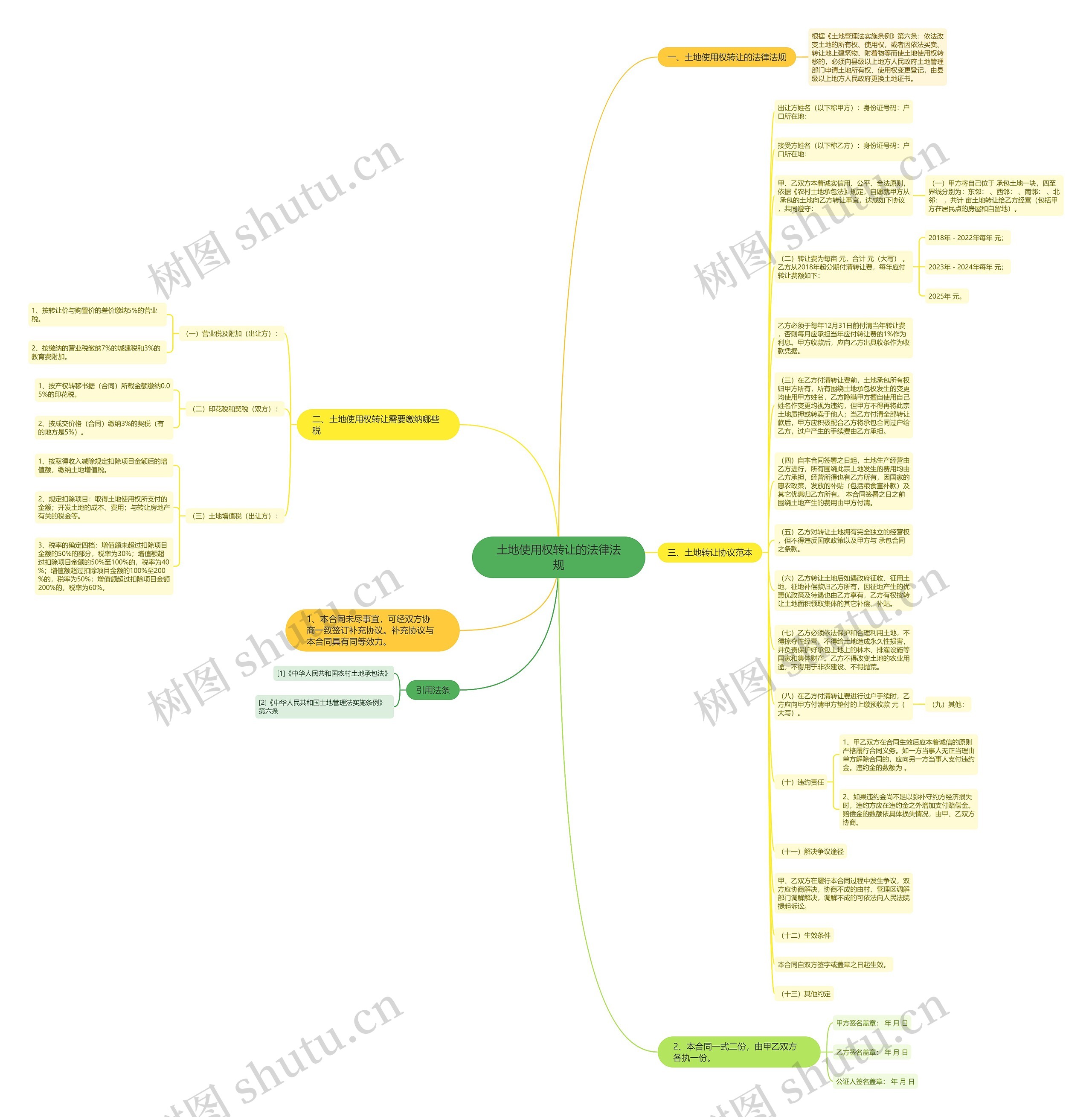 土地使用权转让的法律法规思维导图