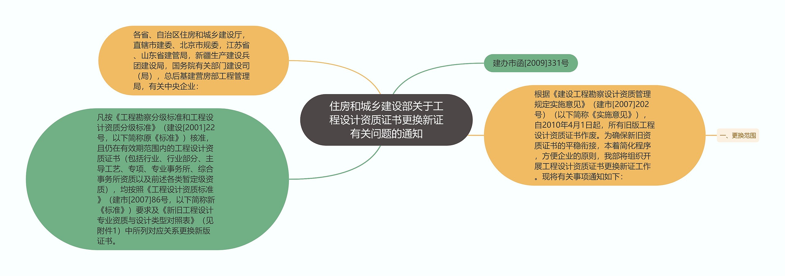 住房和城乡建设部关于工程设计资质证书更换新证有关问题的通知