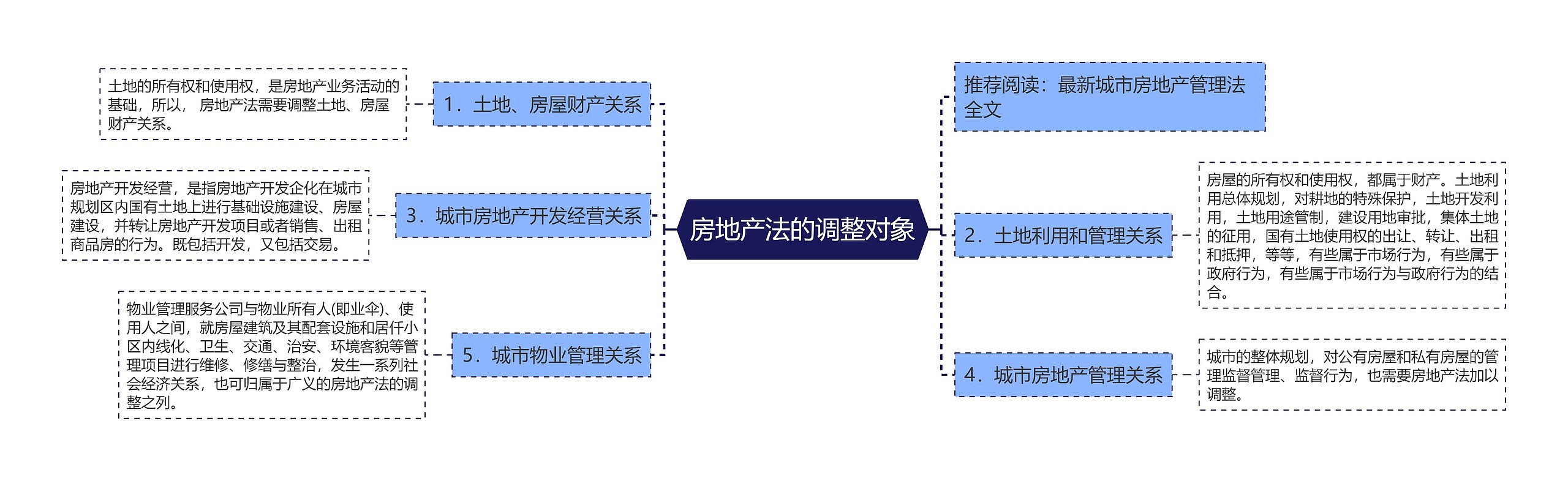 房地产法的调整对象思维导图