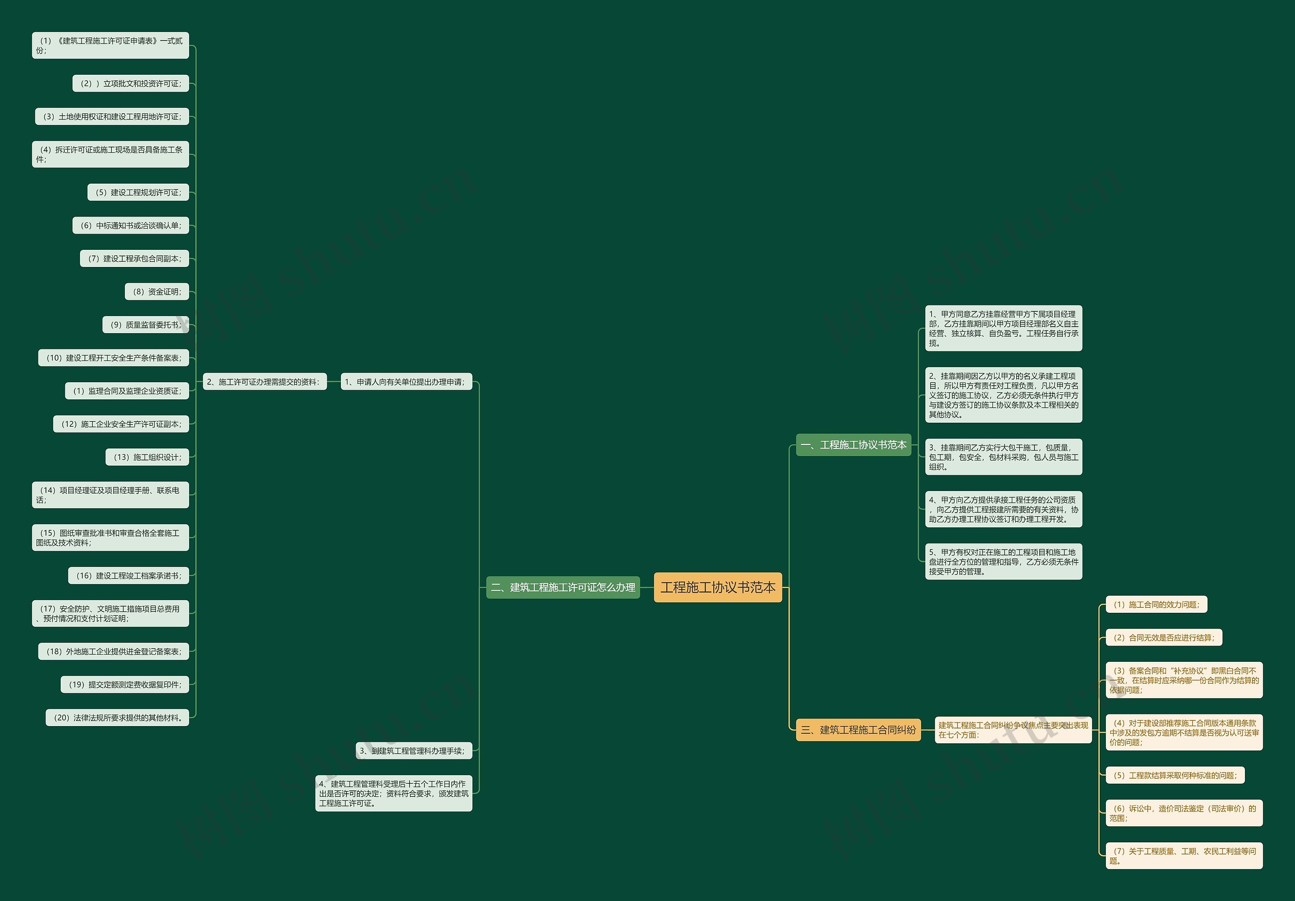 工程施工协议书范本思维导图