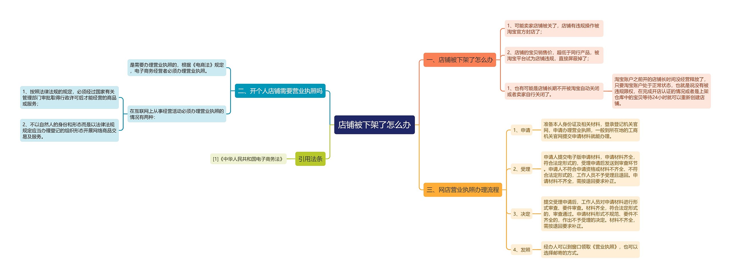 店铺被下架了怎么办