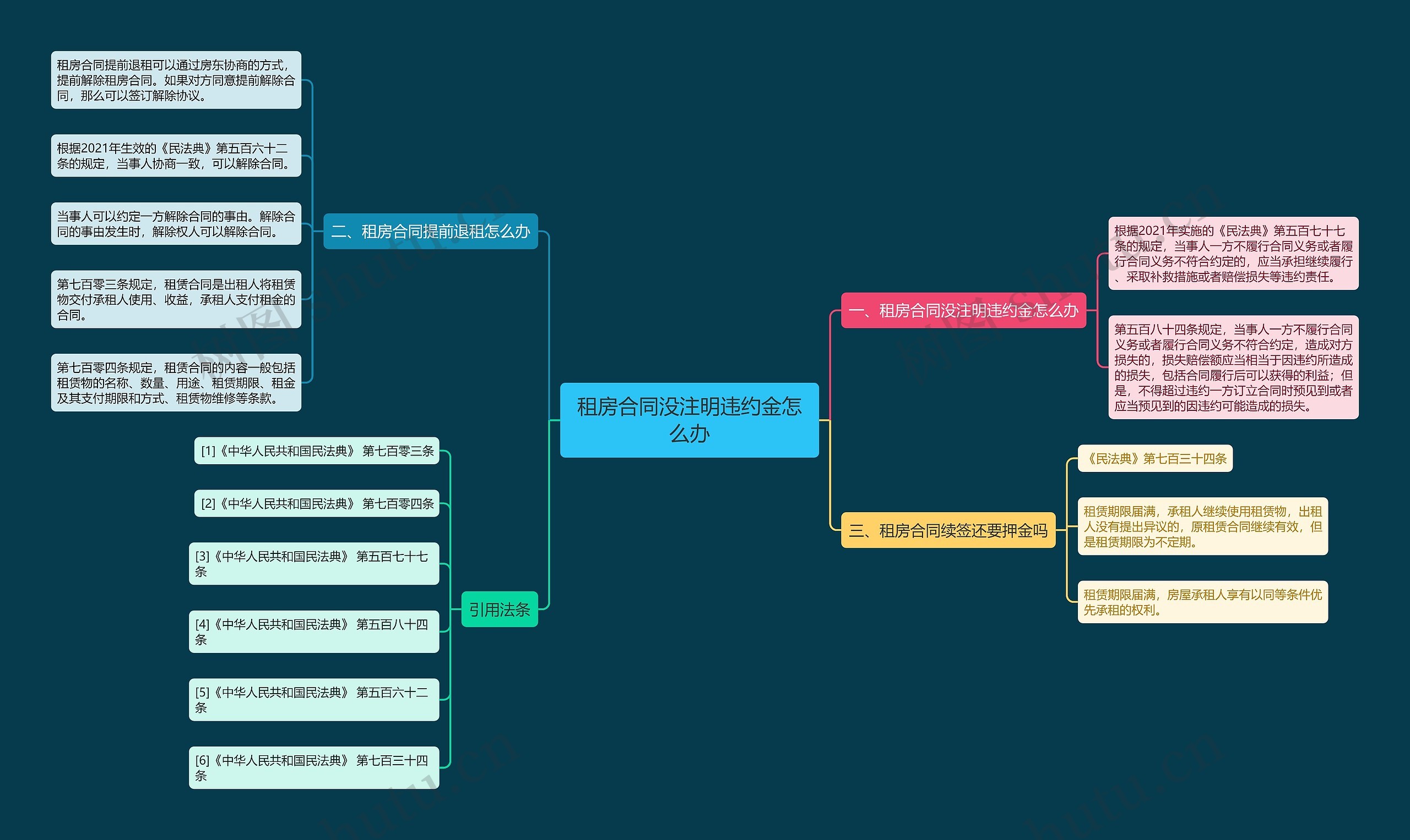 租房合同没注明违约金怎么办思维导图