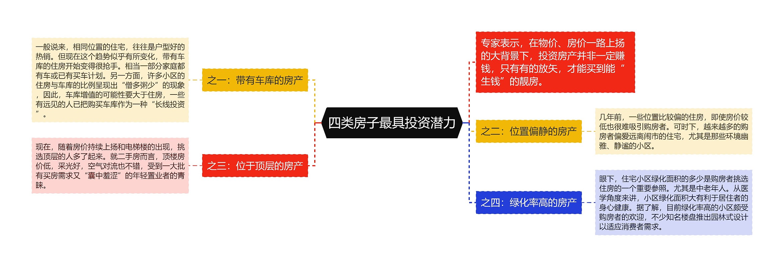 四类房子最具投资潜力