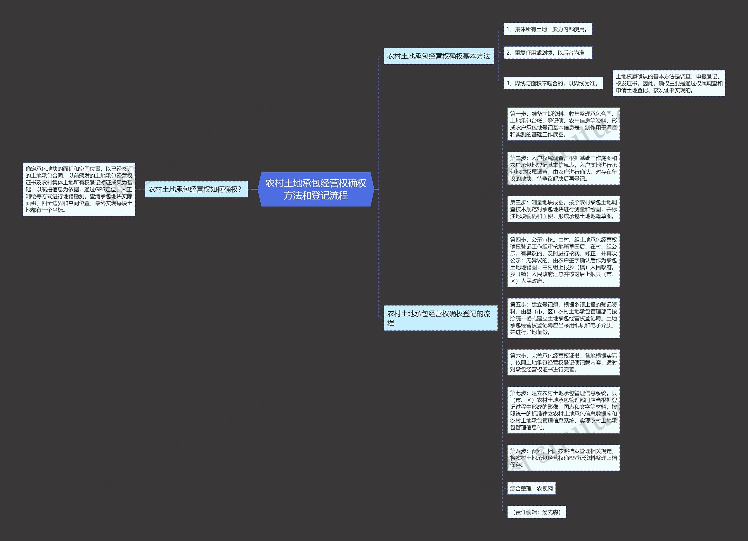 农村土地承包经营权确权方法和登记流程思维导图