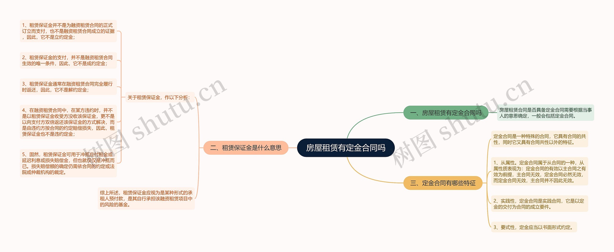 房屋租赁有定金合同吗思维导图