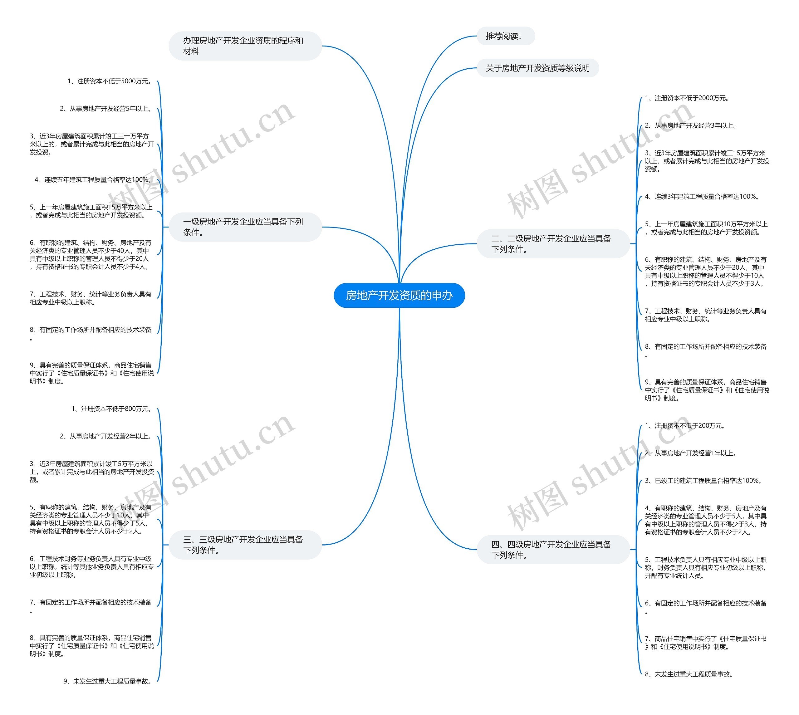 房地产开发资质的申办思维导图