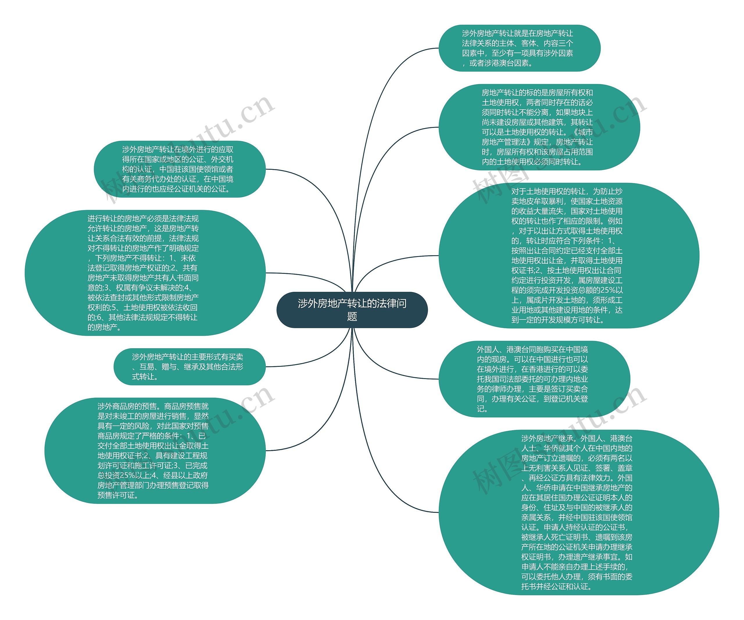 涉外房地产转让的法律问题思维导图
