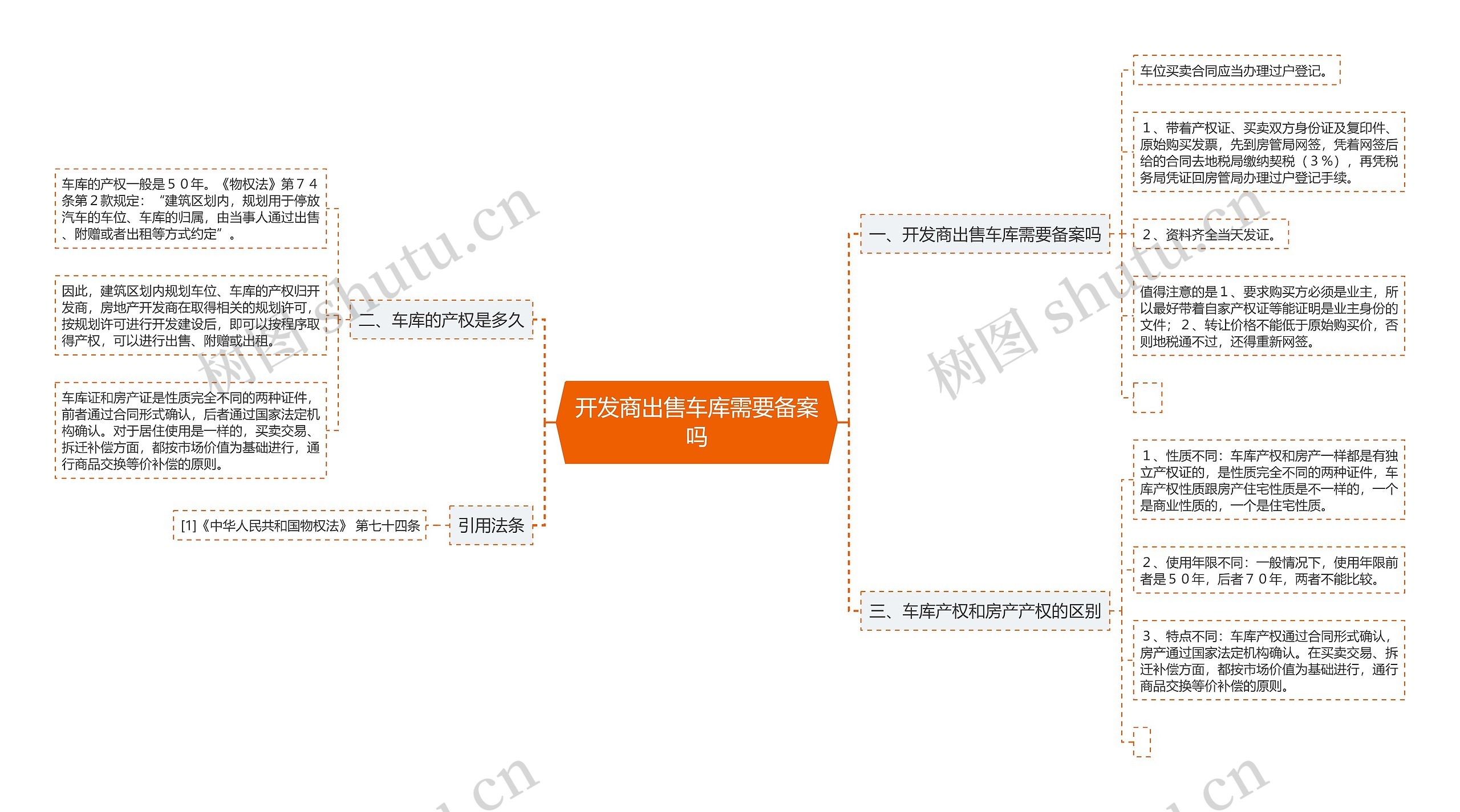 开发商出售车库需要备案吗思维导图