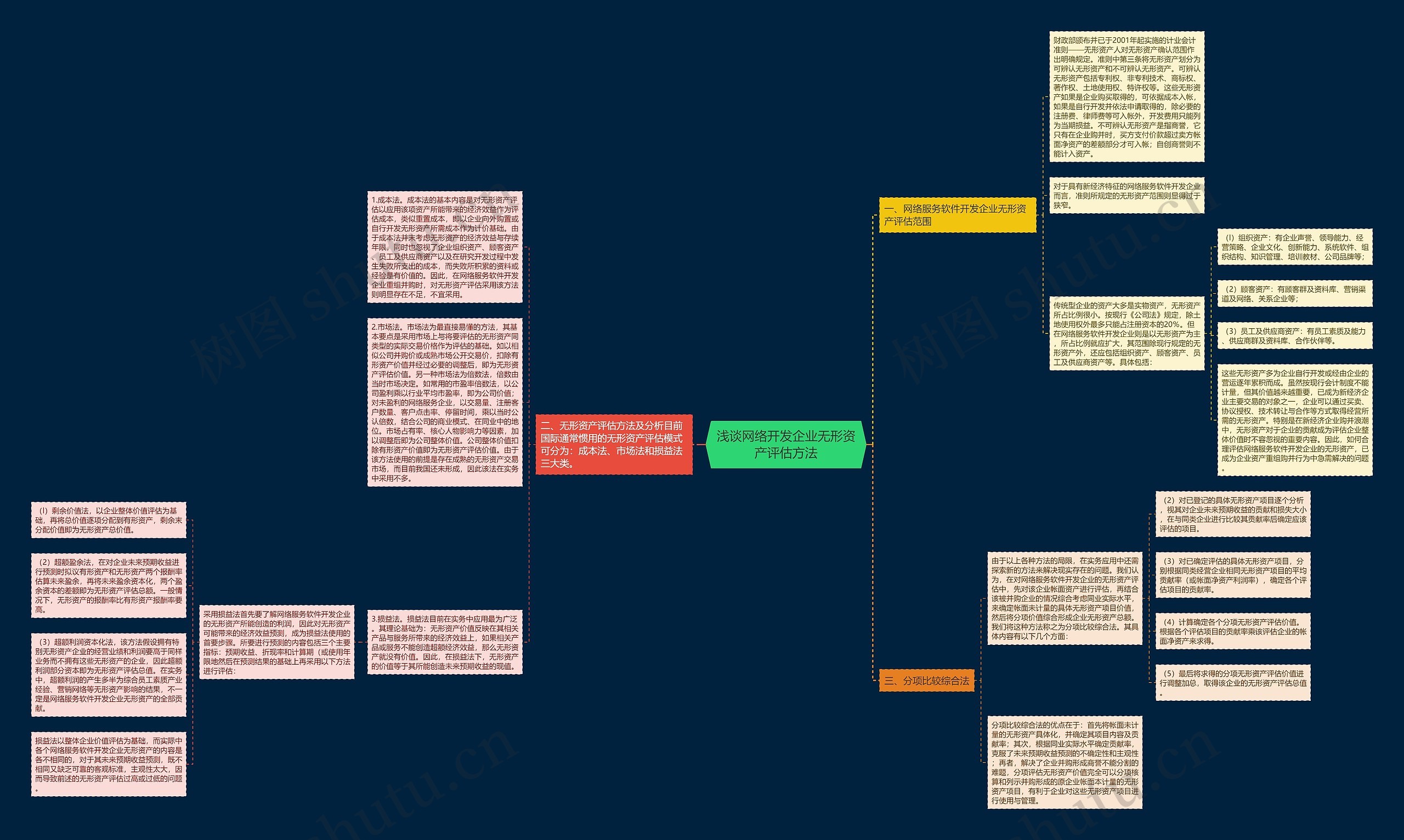 浅谈网络开发企业无形资产评估方法 浅谈网络开发企业无形资产评估方法