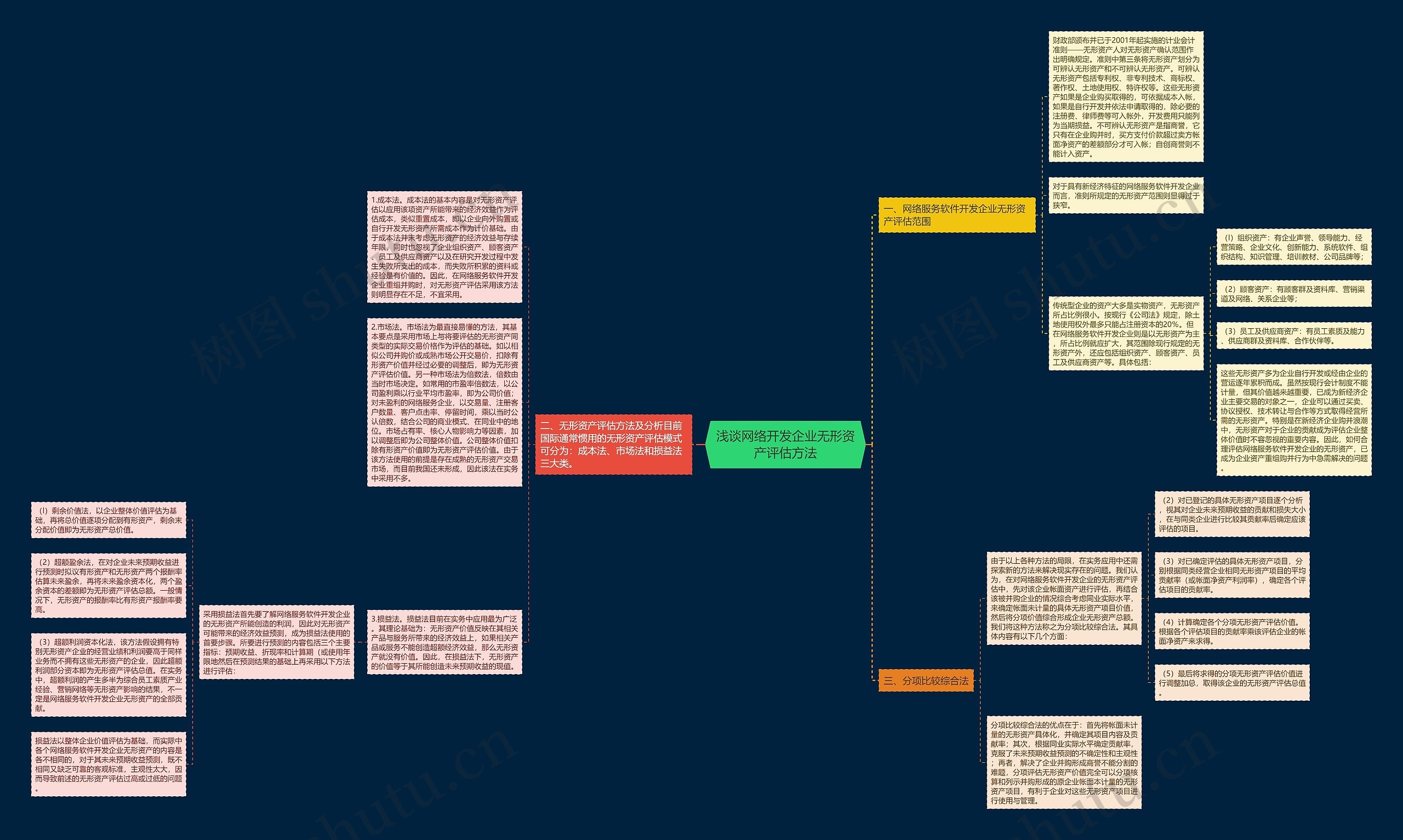 浅谈网络开发企业无形资产评估方法思维导图