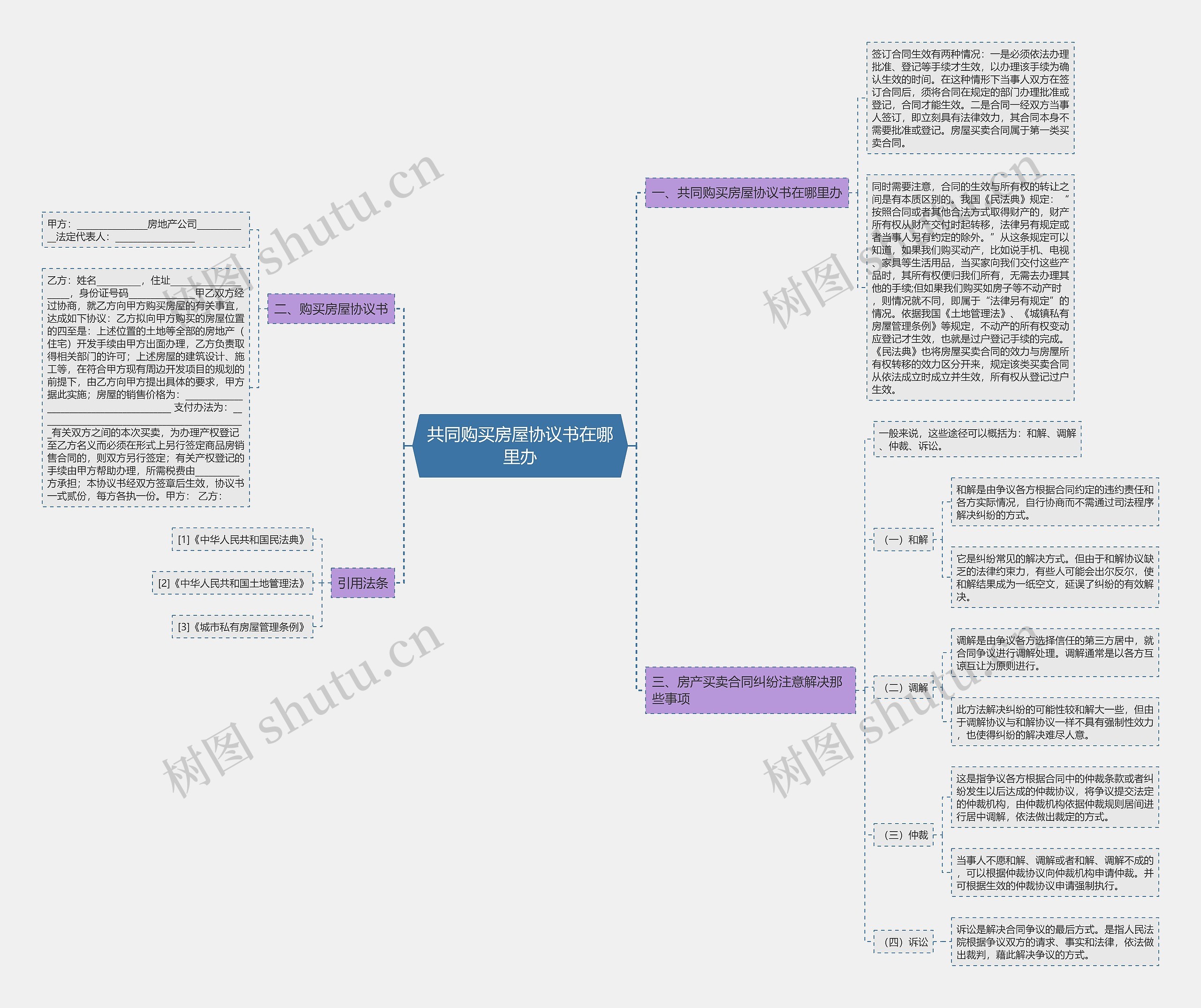 共同购买房屋协议书在哪里办思维导图