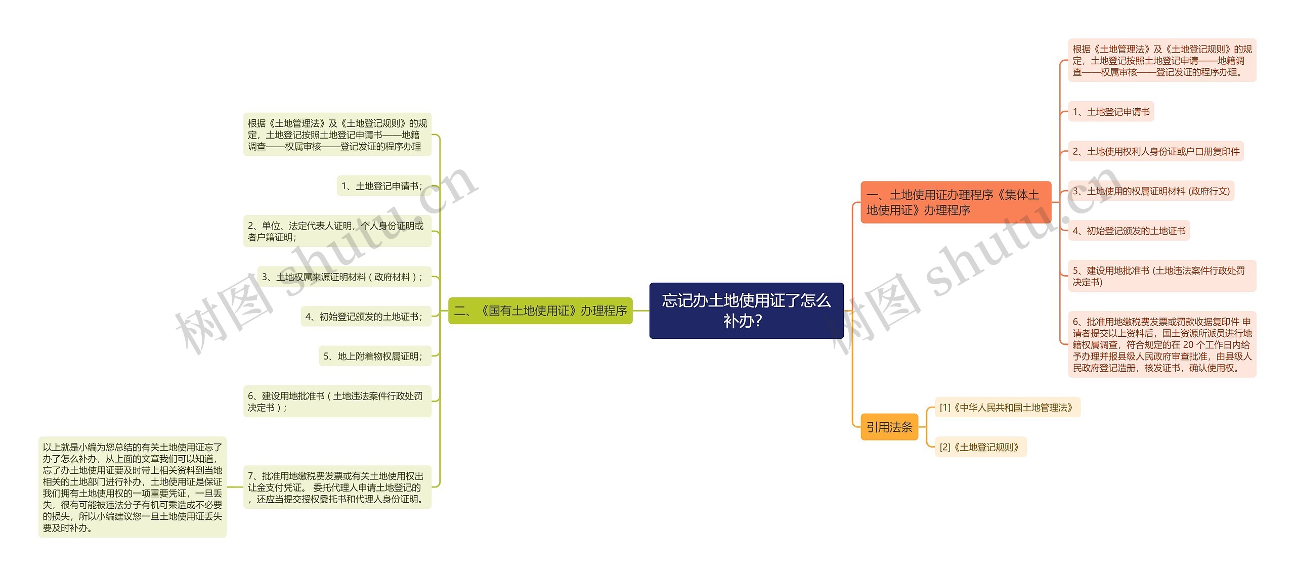 忘记办土地使用证了怎么补办？思维导图