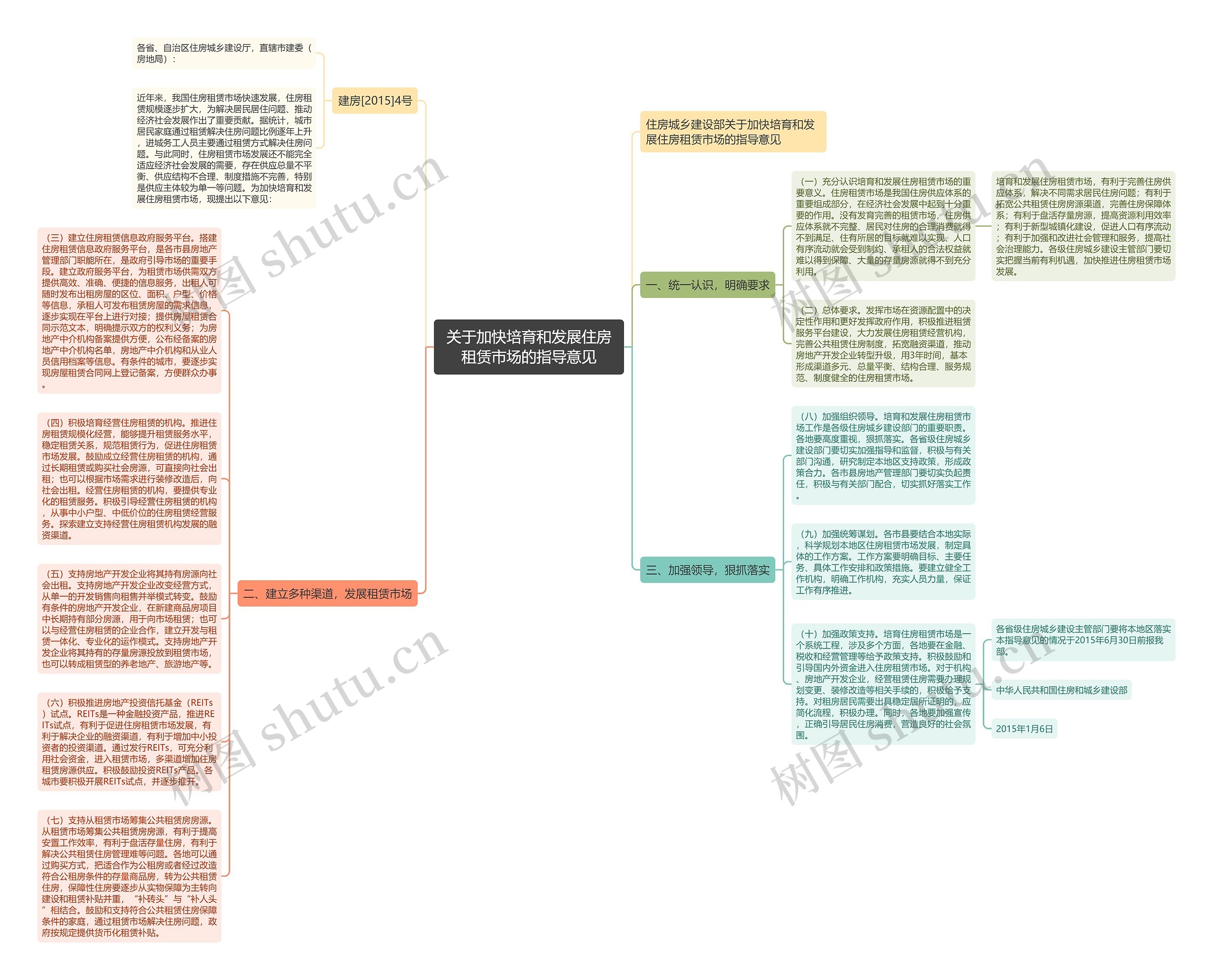 关于加快培育和发展住房租赁市场的指导意见思维导图