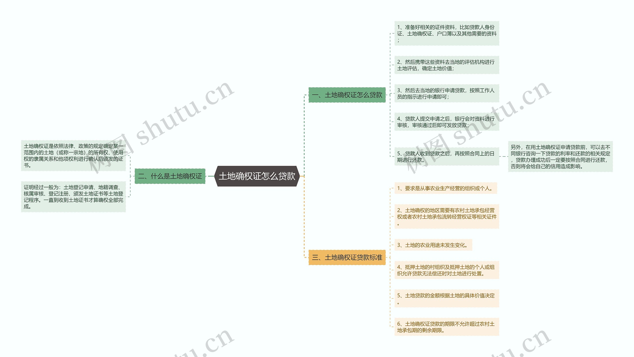 土地确权证怎么贷款思维导图