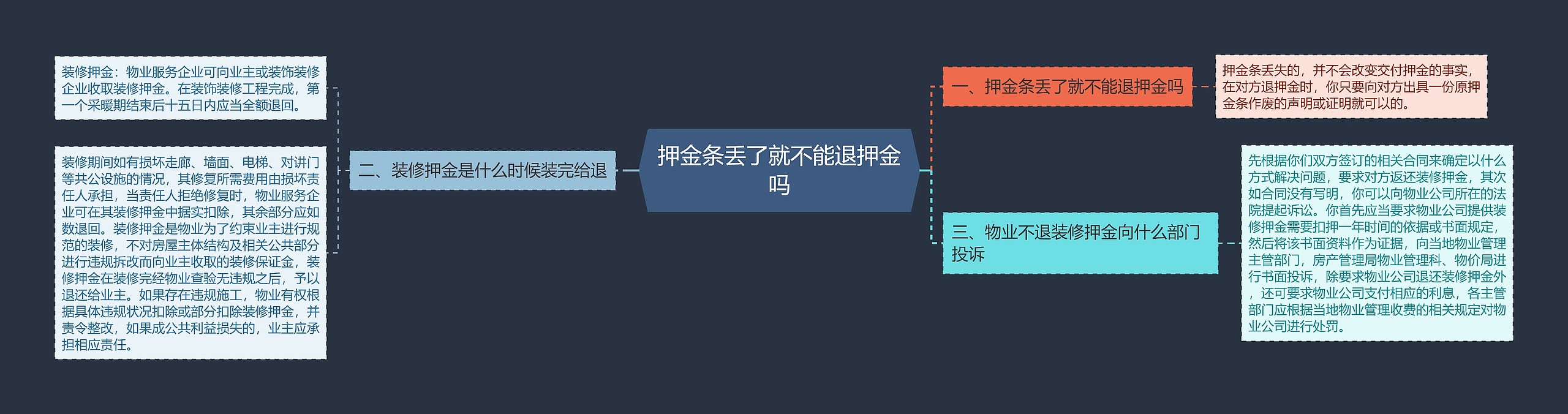 押金条丢了就不能退押金吗思维导图