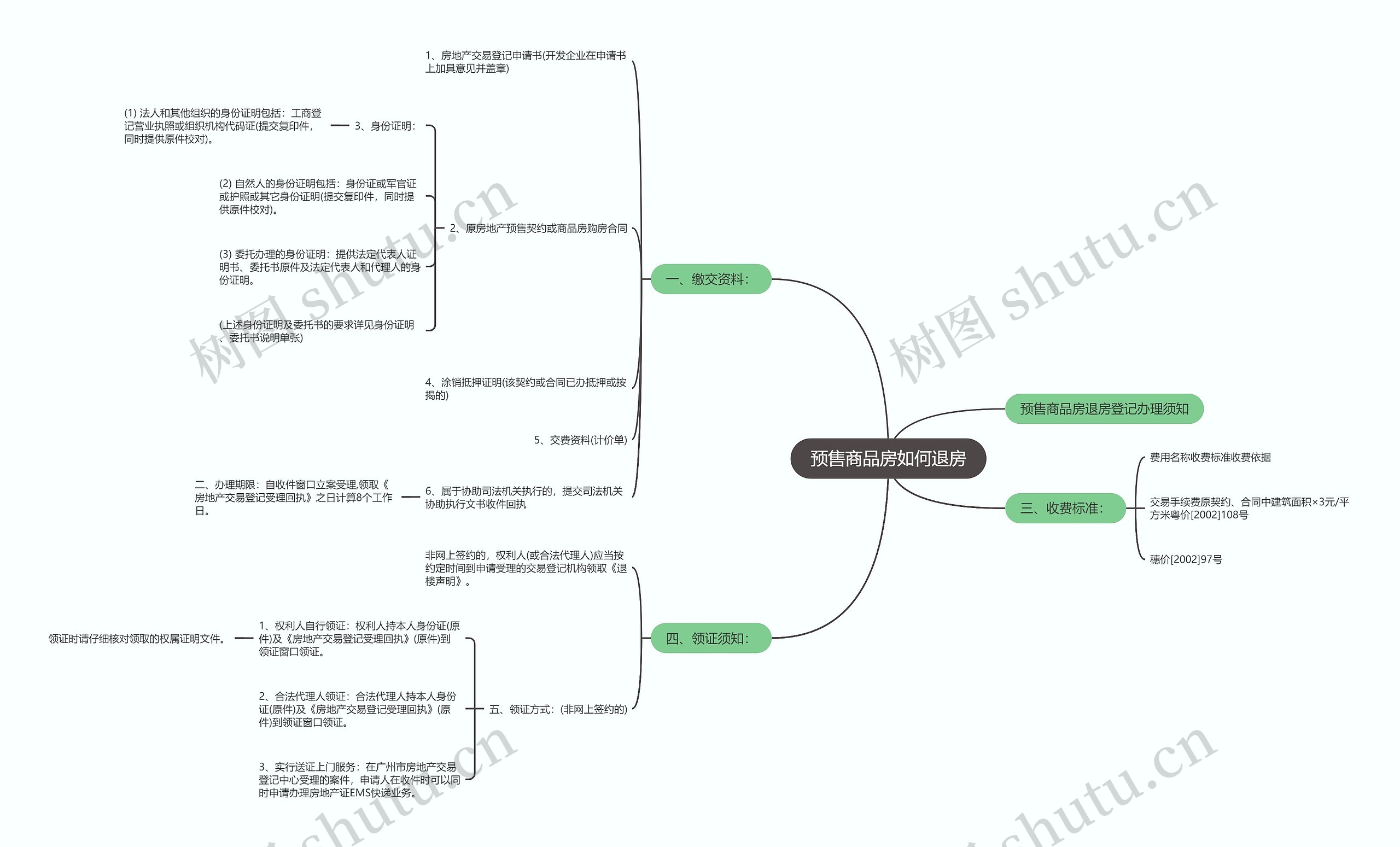 预售商品房如何退房思维导图