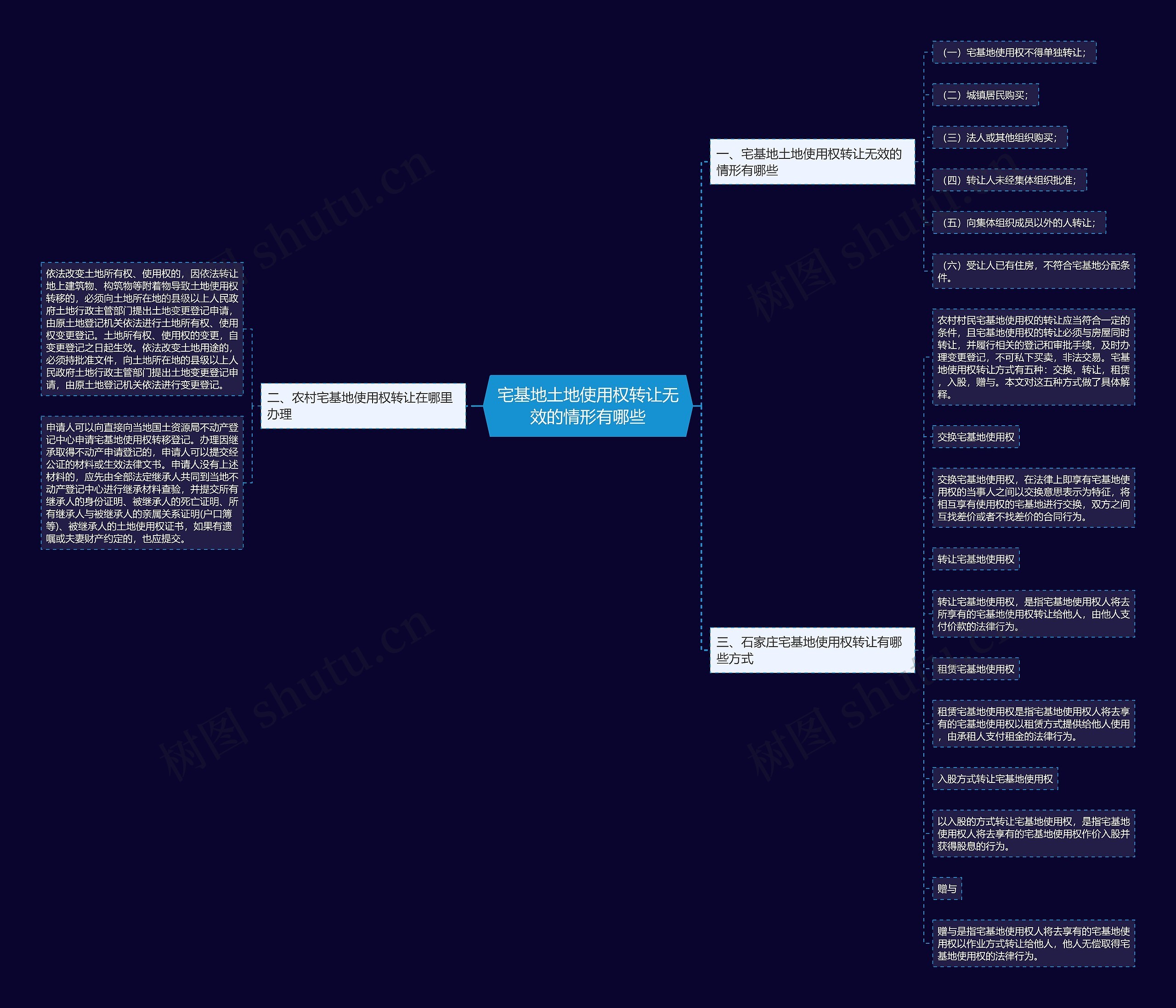宅基地土地使用权转让无效的情形有哪些思维导图