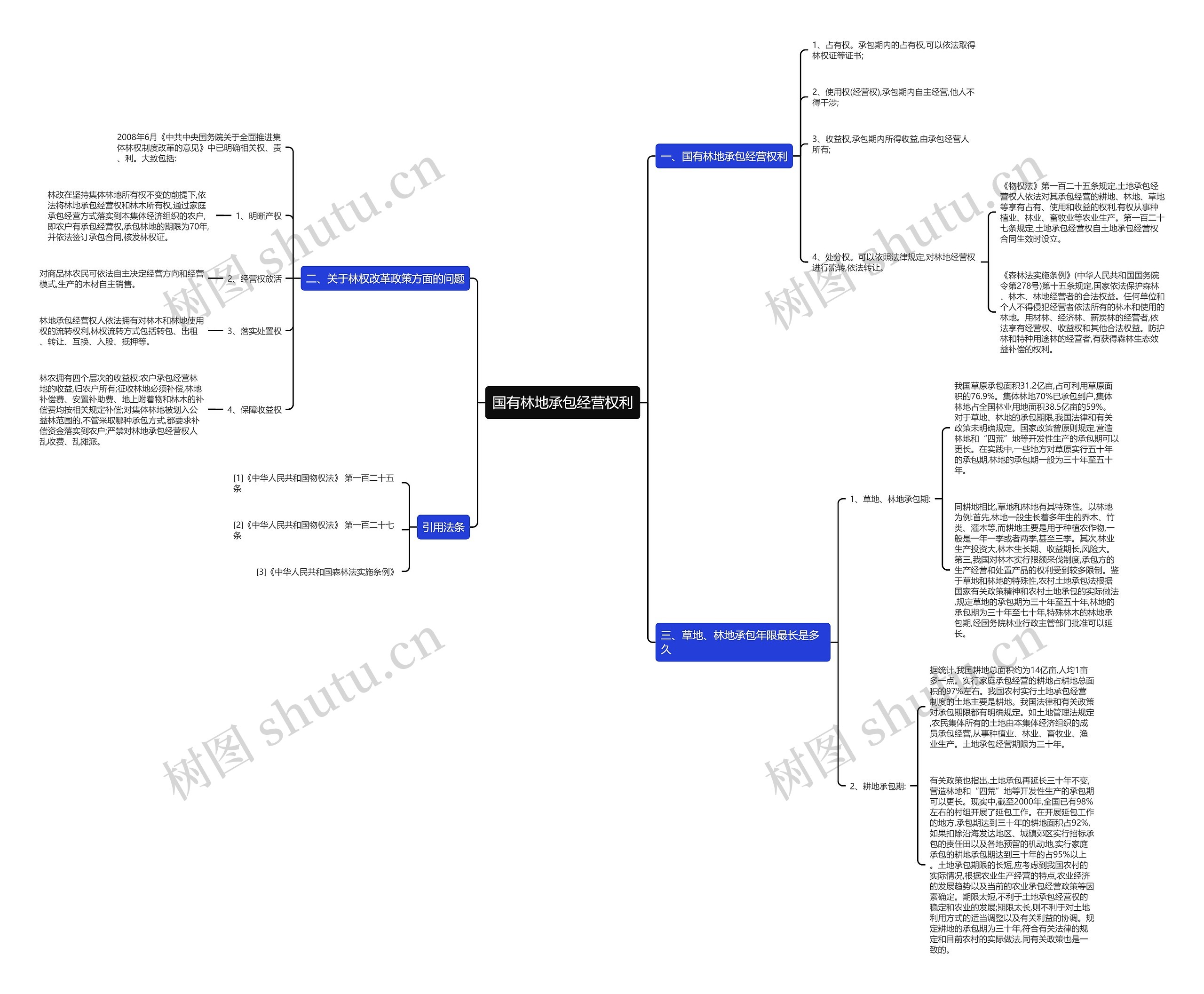 国有林地承包经营权利思维导图