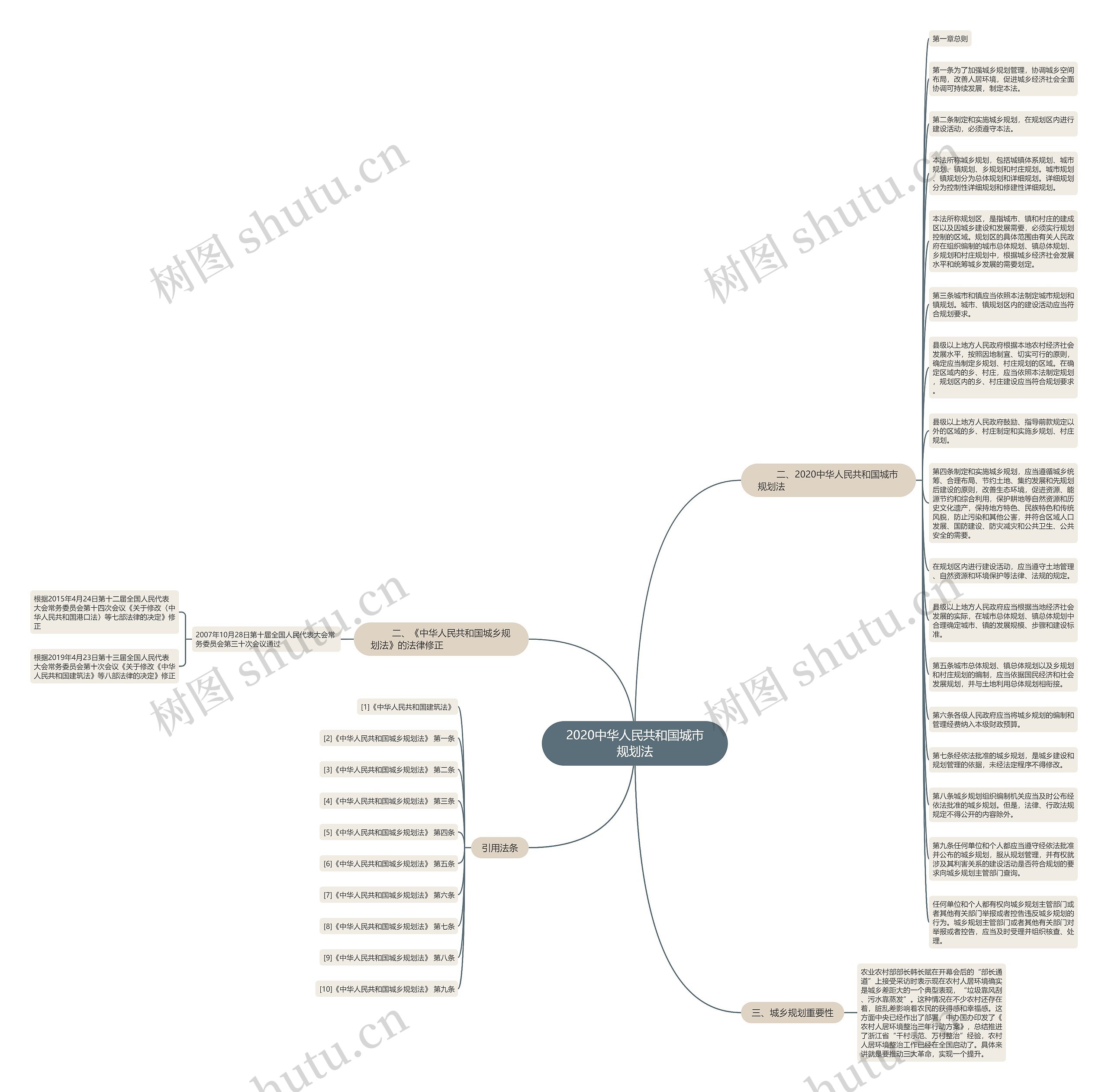 2020中华人民共和国城市规划法思维导图
