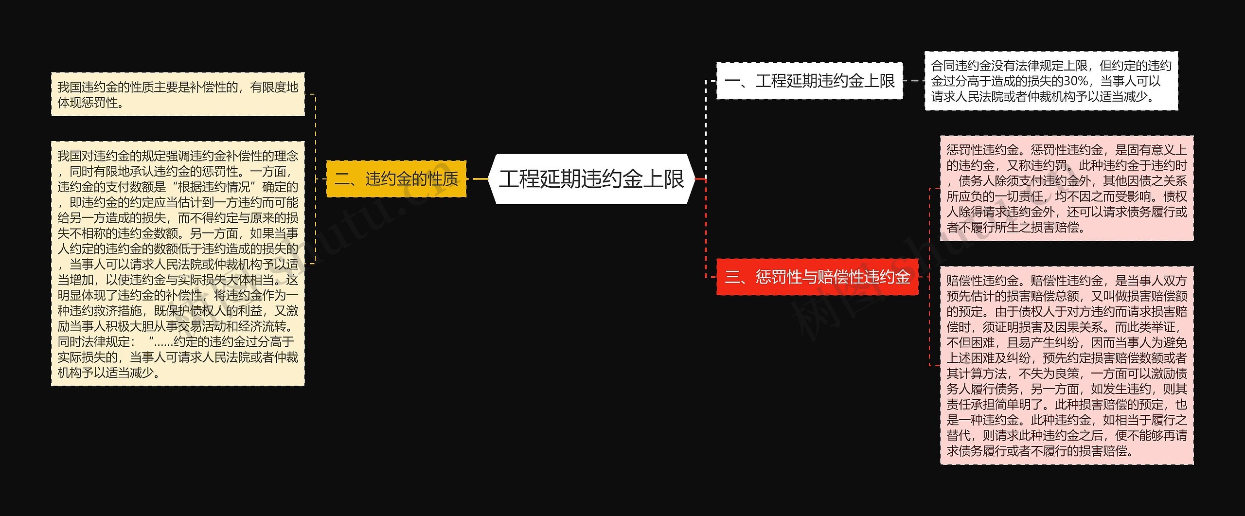 工程延期违约金上限思维导图