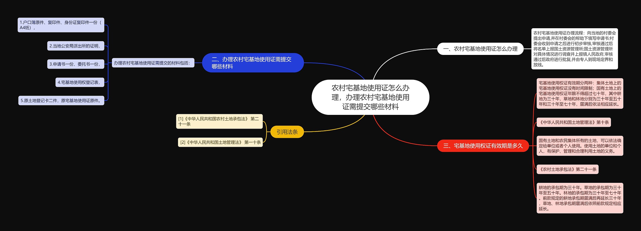 农村宅基地使用证怎么办理，办理农村宅基地使用证需提交哪些材料思维导图