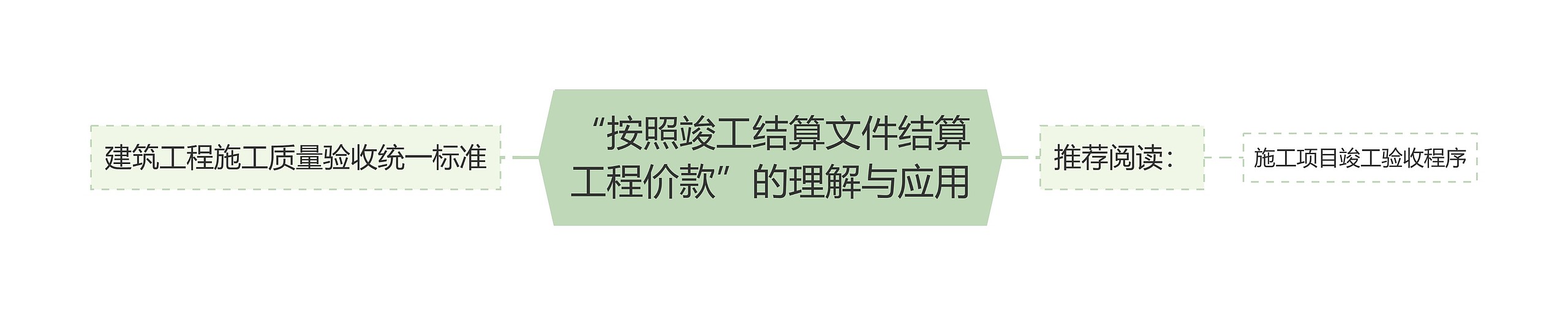 “按照竣工结算文件结算工程价款”的理解与应用思维导图