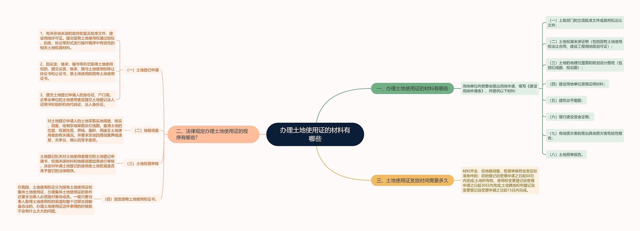 办理土地使用证的材料有哪些