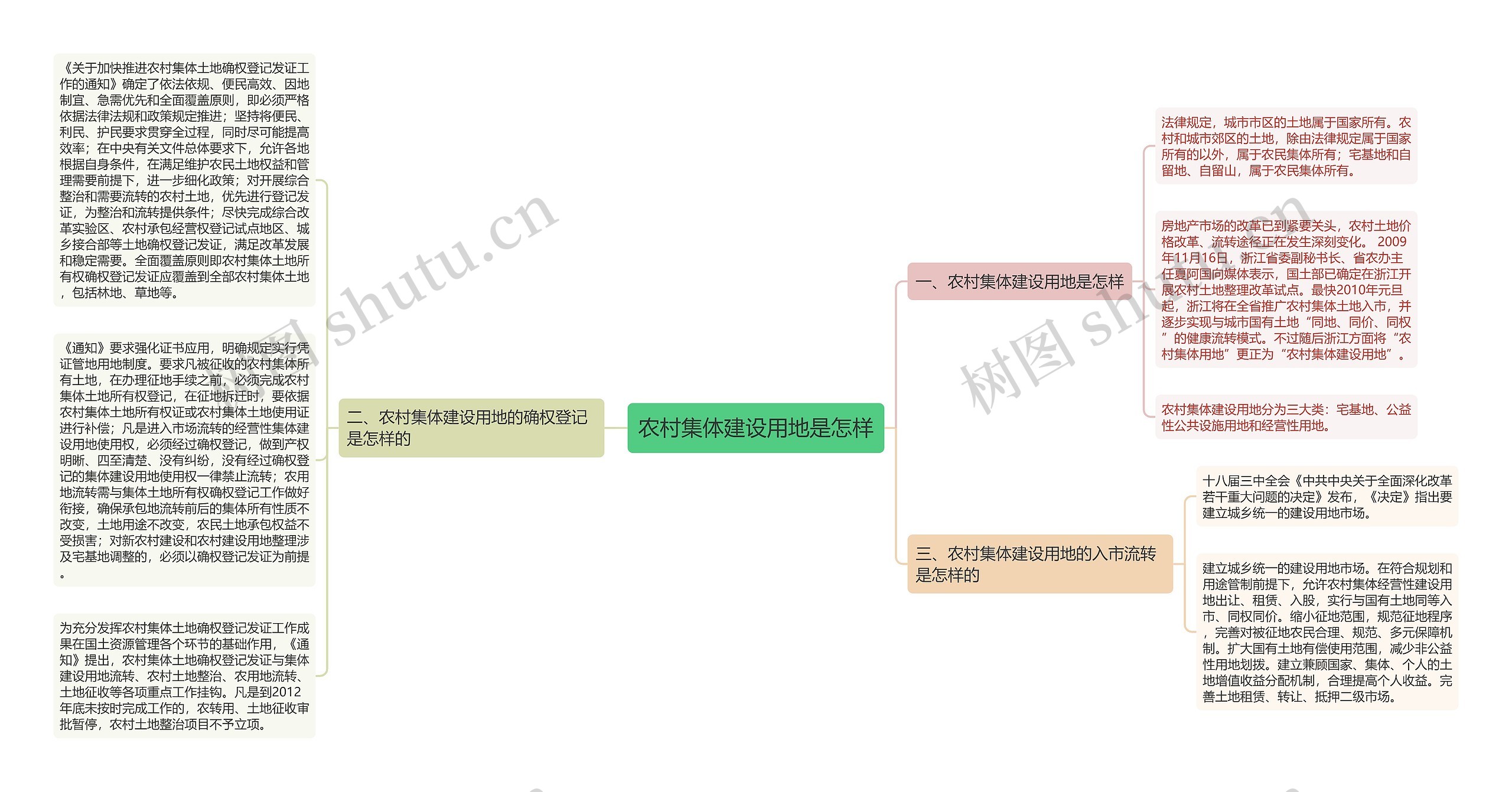 农村集体建设用地是怎样思维导图