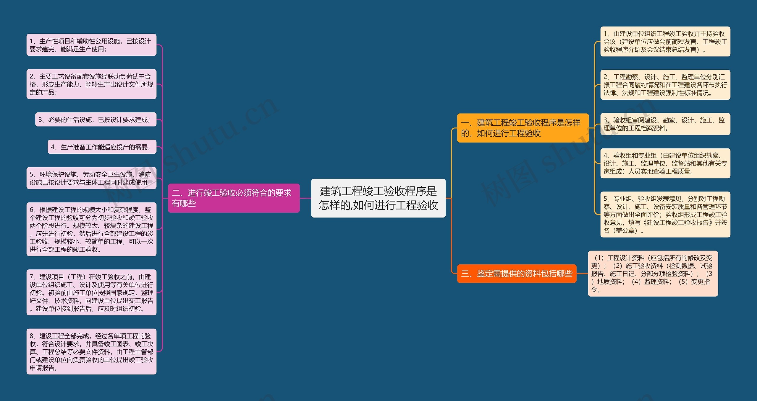 建筑工程竣工验收程序是怎样的,如何进行工程验收思维导图