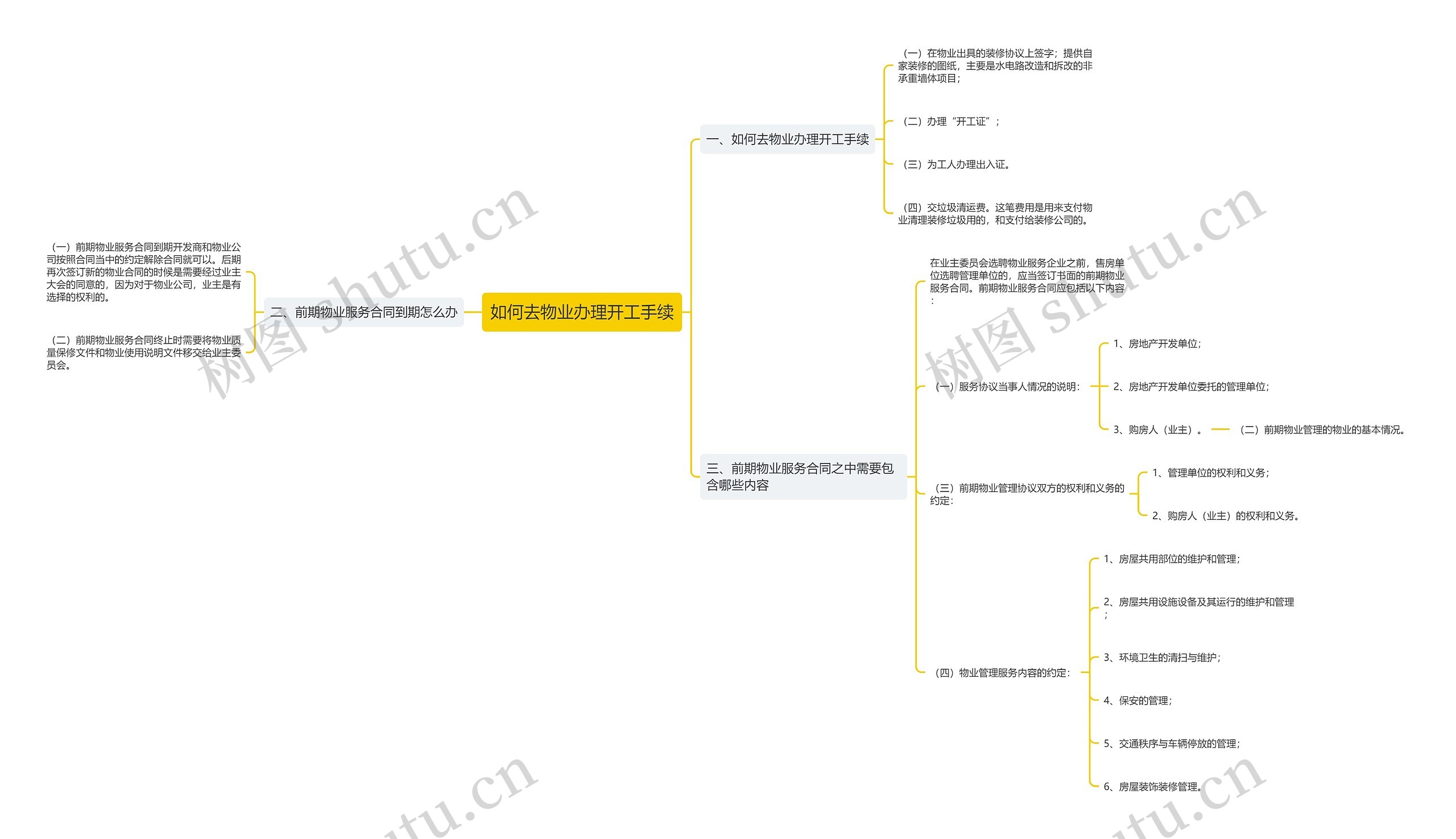 如何去物业办理开工手续思维导图