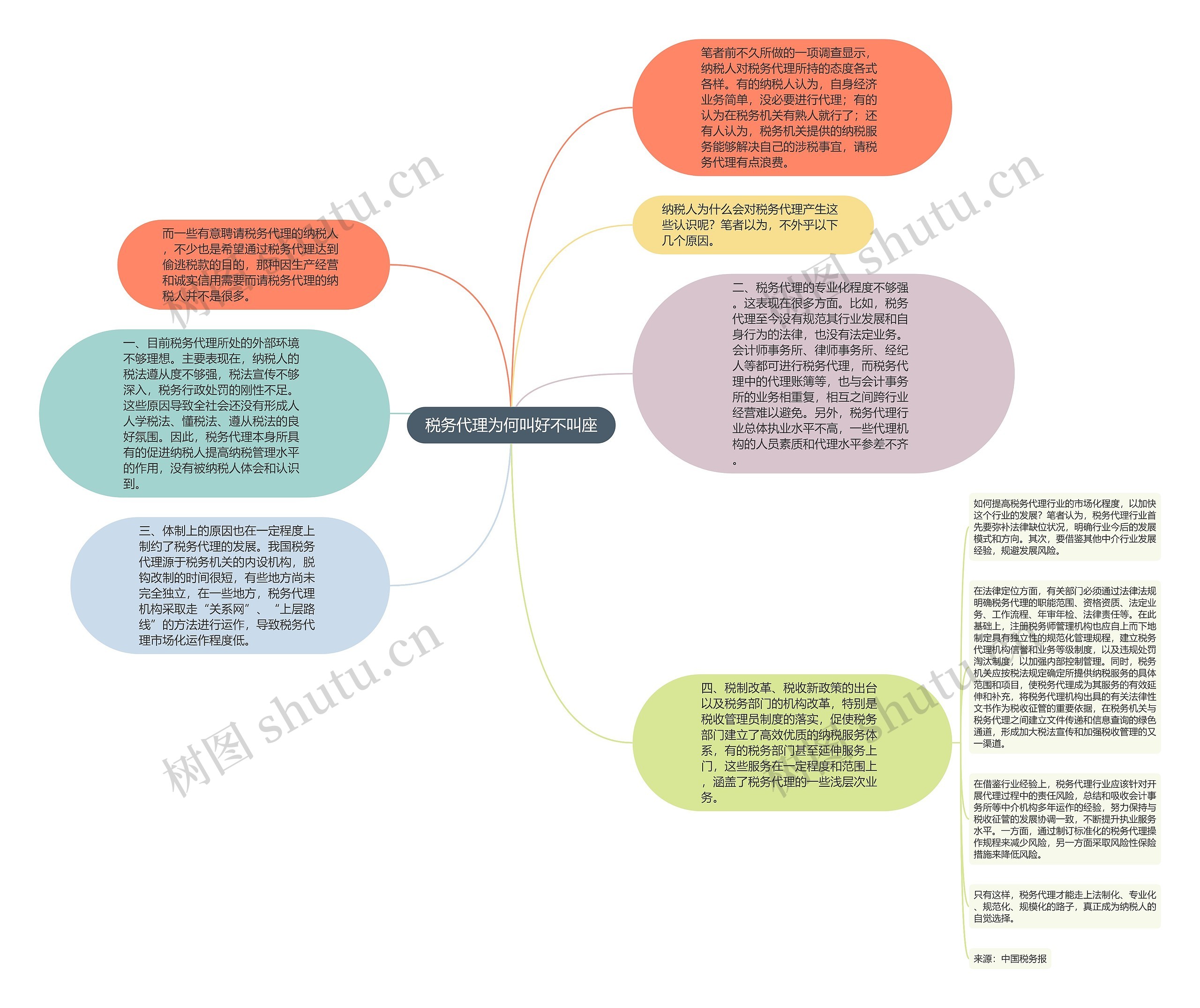 税务代理为何叫好不叫座思维导图